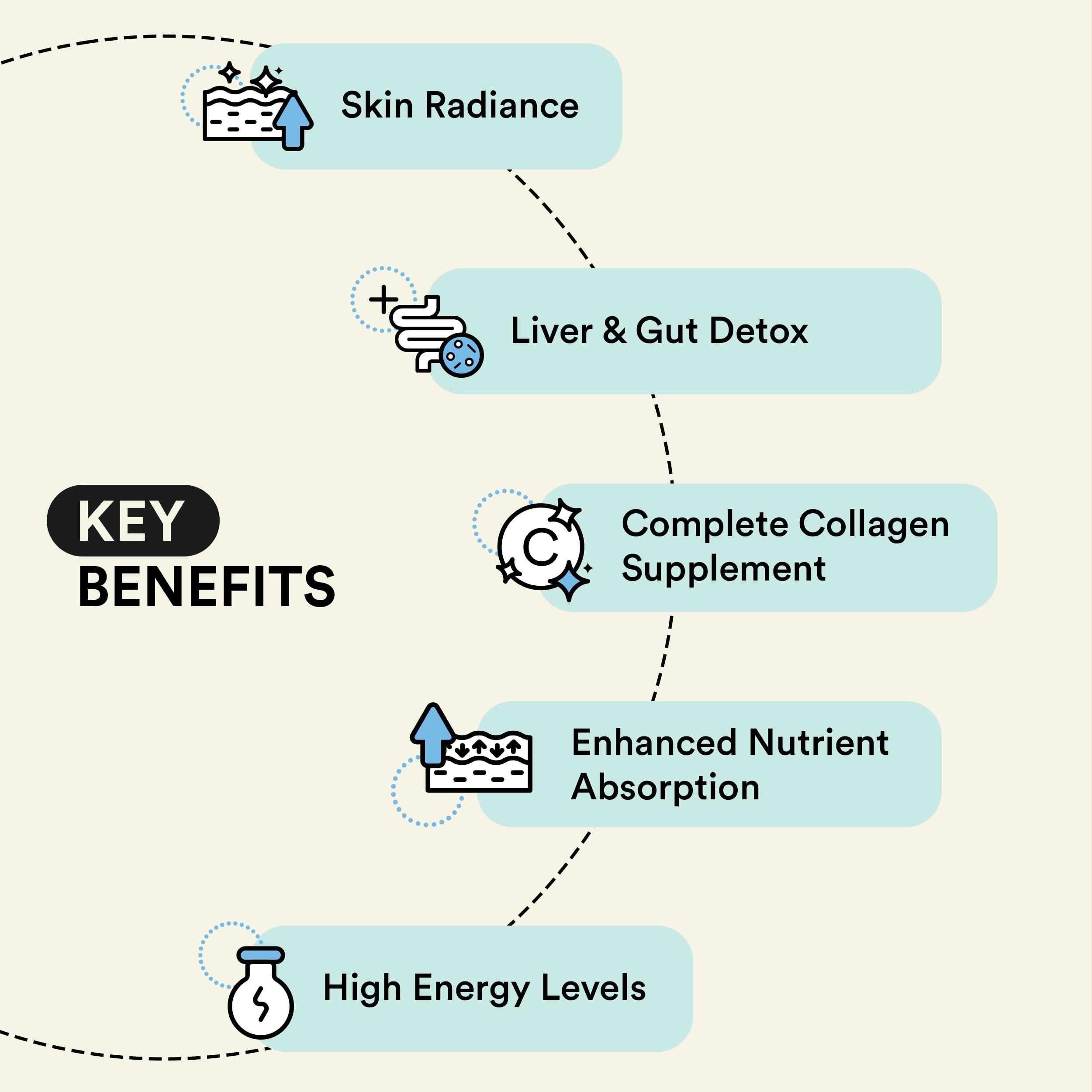 Bloom by Boldcare Bloom Moringa Antioxidants & Collagen+Antioxidants Combo | 20 Effervescent Tablets+30 Easy Pour Sachets | For Improved Digestion, Skin & Hair Health | Manages Inflammation & Wrinkles