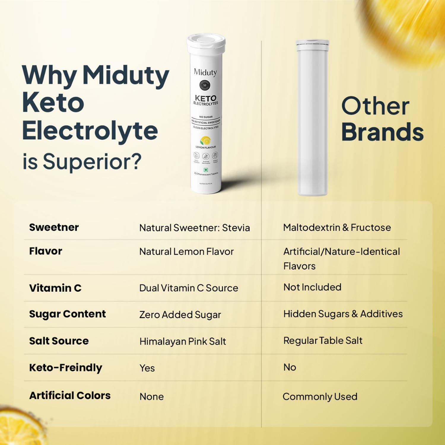 Miduty Miduty By Palak Notes Electrolytes Drink - Instant Hydration Drink - Lemon Flavor - Sugar-Free Electrolyte Drink - No More Fatigue And Dizziness - Hydration Electrolyte,1 Count,20 Capsule