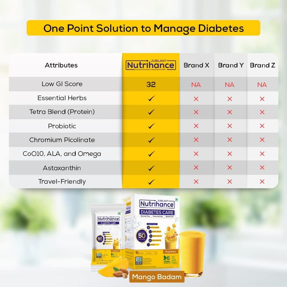 JUBILANT Nutrihance JUBILANT Nutrihance Diabetes Care Drink Kesar Elaichi And Mango Badam Flavored 350gm x pack of 2