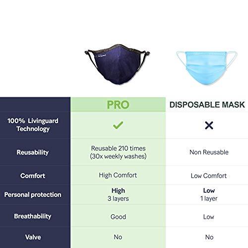Livinguard Livinguard Pro 100% Cotton 3 Layers Washable & Reusable Cloth Face Mask With Anti Microbial Properties for Unisex (Pack of 1, Bombay Blue, Without Valve, Medium)