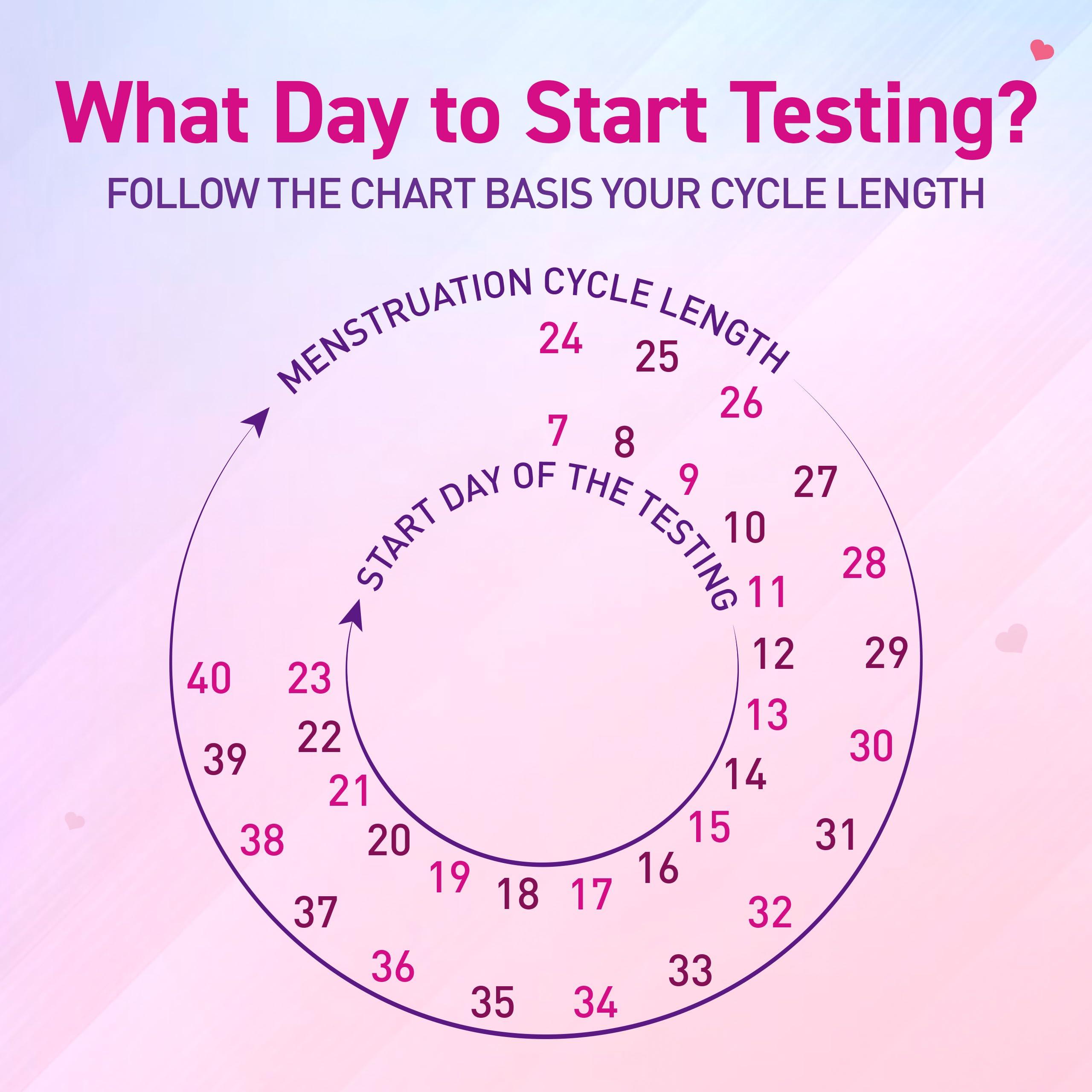 Ova News Ova News - Ovulation Detection Kit from Prega News | Identifies 5 Most Fertile Days to Conceive in 5 Mins (Pack of 5)