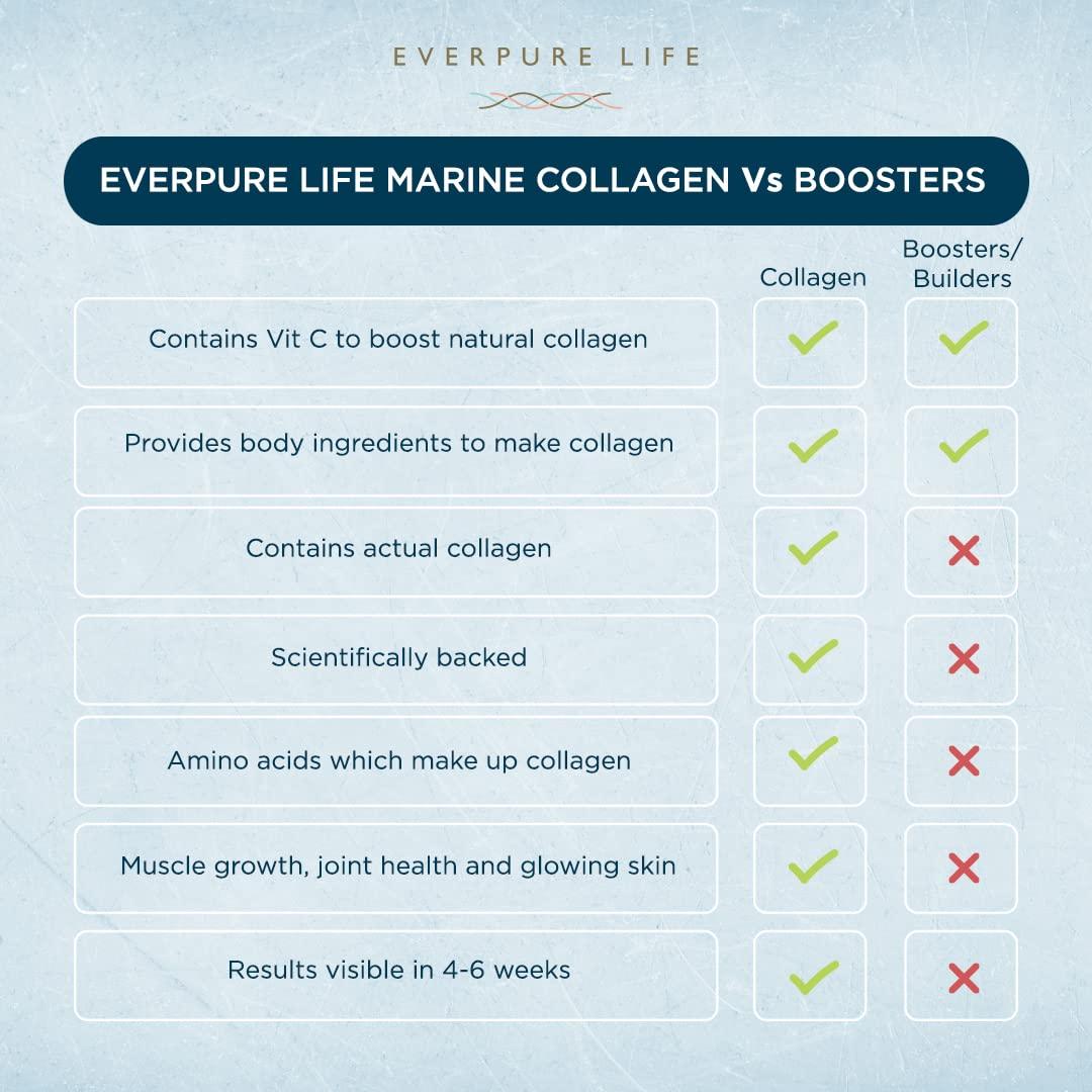 EVERPURE LIFE Everpure Life Korean Hydrolysed Marine Collagen - Sustainably sourced Type I Collagen Peptides for Immunity, Stronger Muscles and Joints and Better Gut Health - No added sugar/flavouring - 200 Gm