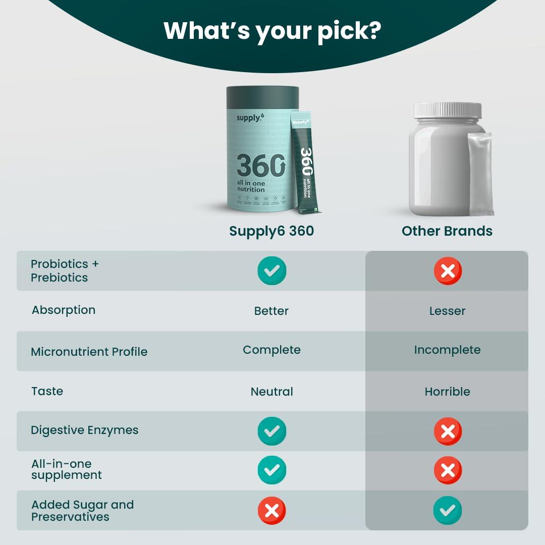 SUPPLY6 Supply6 360 Ultimate Health Powder for Women and Men | Comprehensive Daily Supplement with 63+ Vitamins, Minerals, Probiotics, and Superfoods | Supports Gut Health, Energy, Immunity- 45 Servings