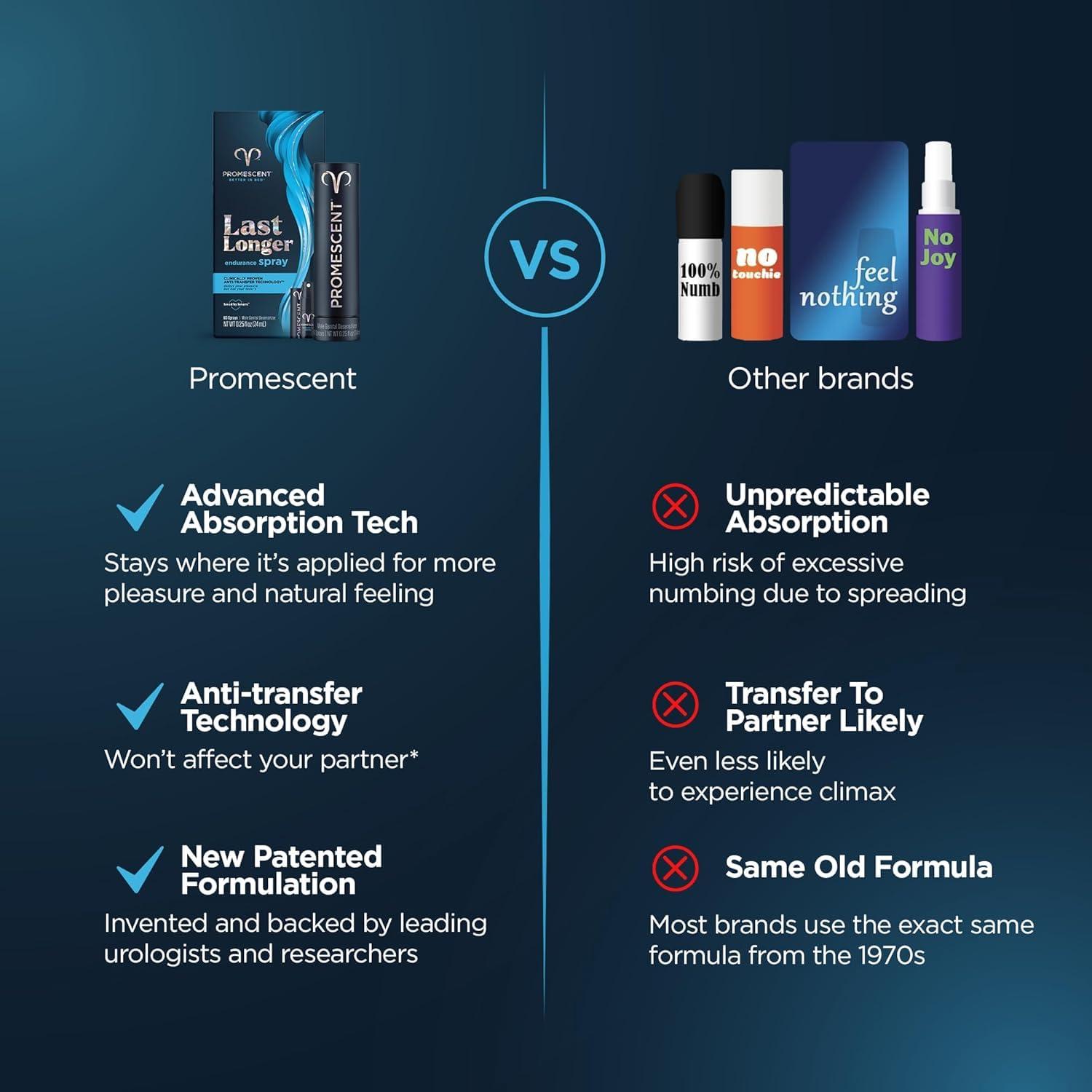 Promescent PROMESCENT USA