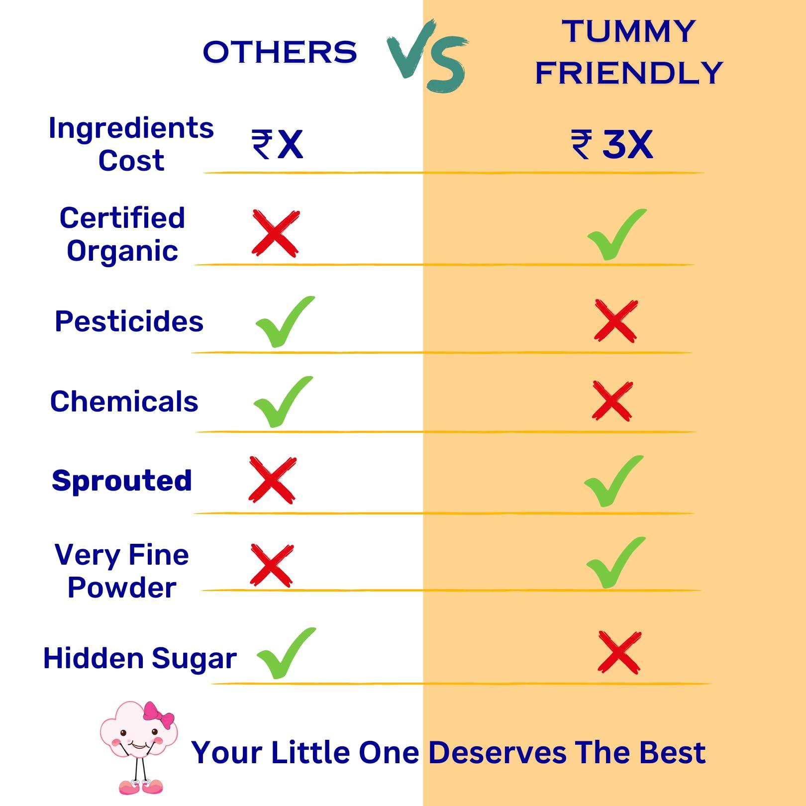 TUMMYFRIENDLY FOODS ; BIO-AVAILABLE NUTRITION TummyFriendly Foods Certified Organic Sprouted Ragi Flour For Little Ones. Made of Organic Sprouted Ragi Powder. Sprouted Ragi powder, rich in Calcium, Iron, Fibre & Micro-Nutrients. No Sugar, No Salt, No Milk, No Chemicals, No Pesticides. Ragi Sari