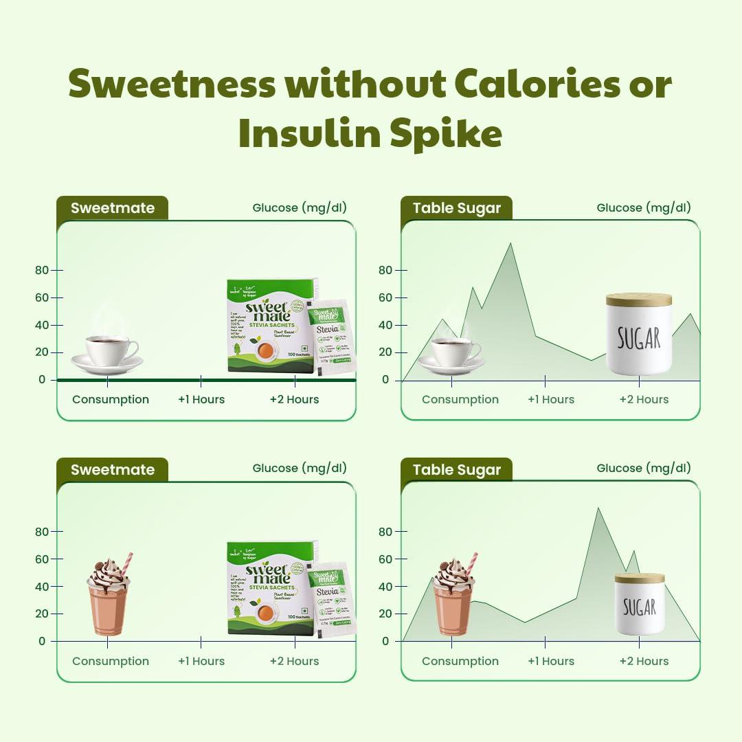 Sweetmate Sweetmate Stevia Sachets (100 Sachet x Pack 4) - 400 Servings | 100% Sugar Free, Natural, Diabetic Friendly | Plant-Based Natural Sweetener Powder, Zero Calories | Vegan & Keto Friendly Stevia Powder