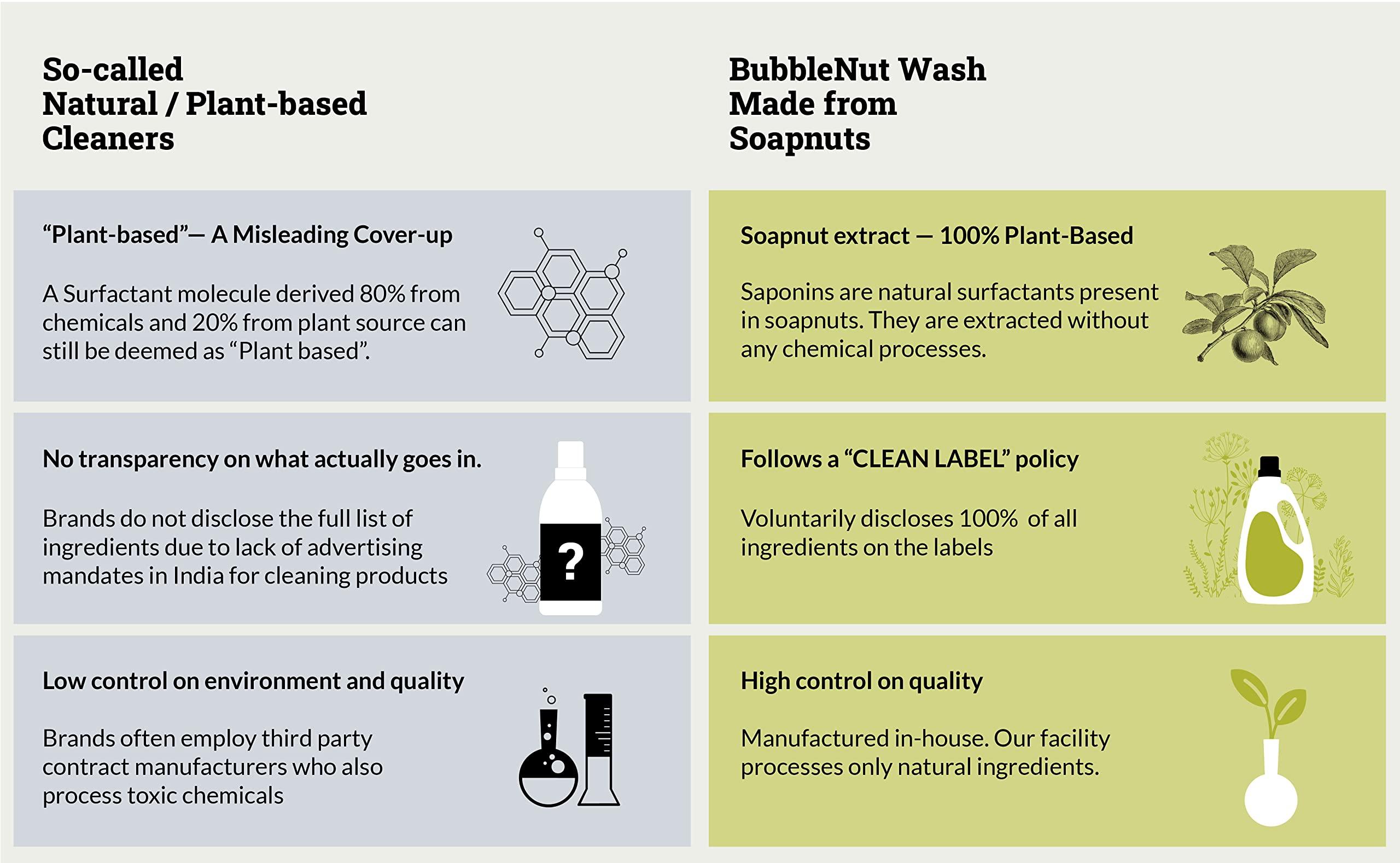 BubbleNut Wash BubbleNut Wash Natural And Organic Dishwash Liquid (1.8 Lits), Soap nuts-based, Baby safe, Eco friendly Herbal Dish washing Liquid, Hypoallergenic, Sensitive Skin (1.8 Lits)