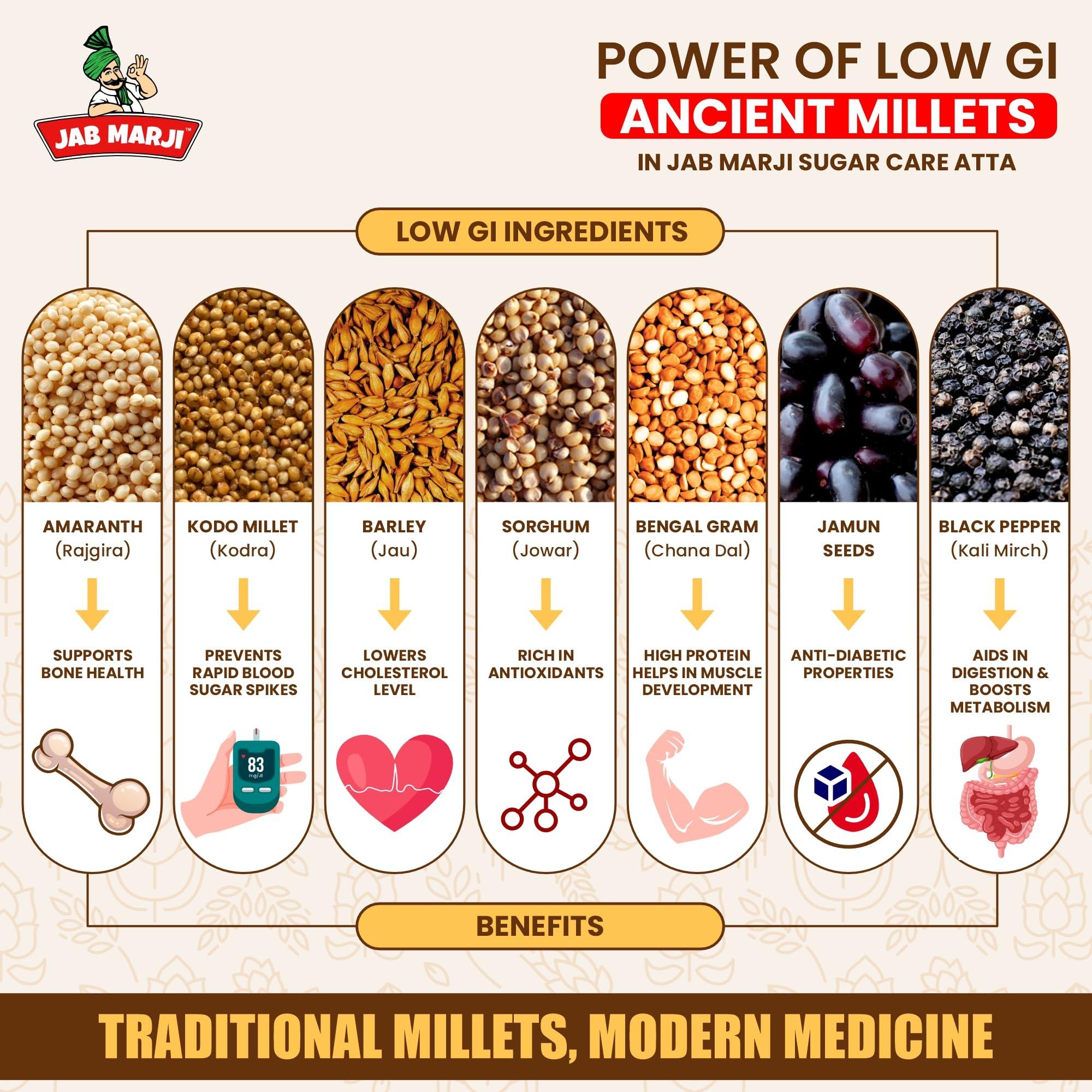 JAB MARJI Jab Marji Sugar Care Atta for Diabetes 3 kg | 80% Millets | Low GI Flour | Jowar, Barley, Chana Dal, Amaranth, Kodo | Sugar Control Multigrain Atta | Weight Loss Flour | Rich in Iron, Calcium, Protein & Fibre