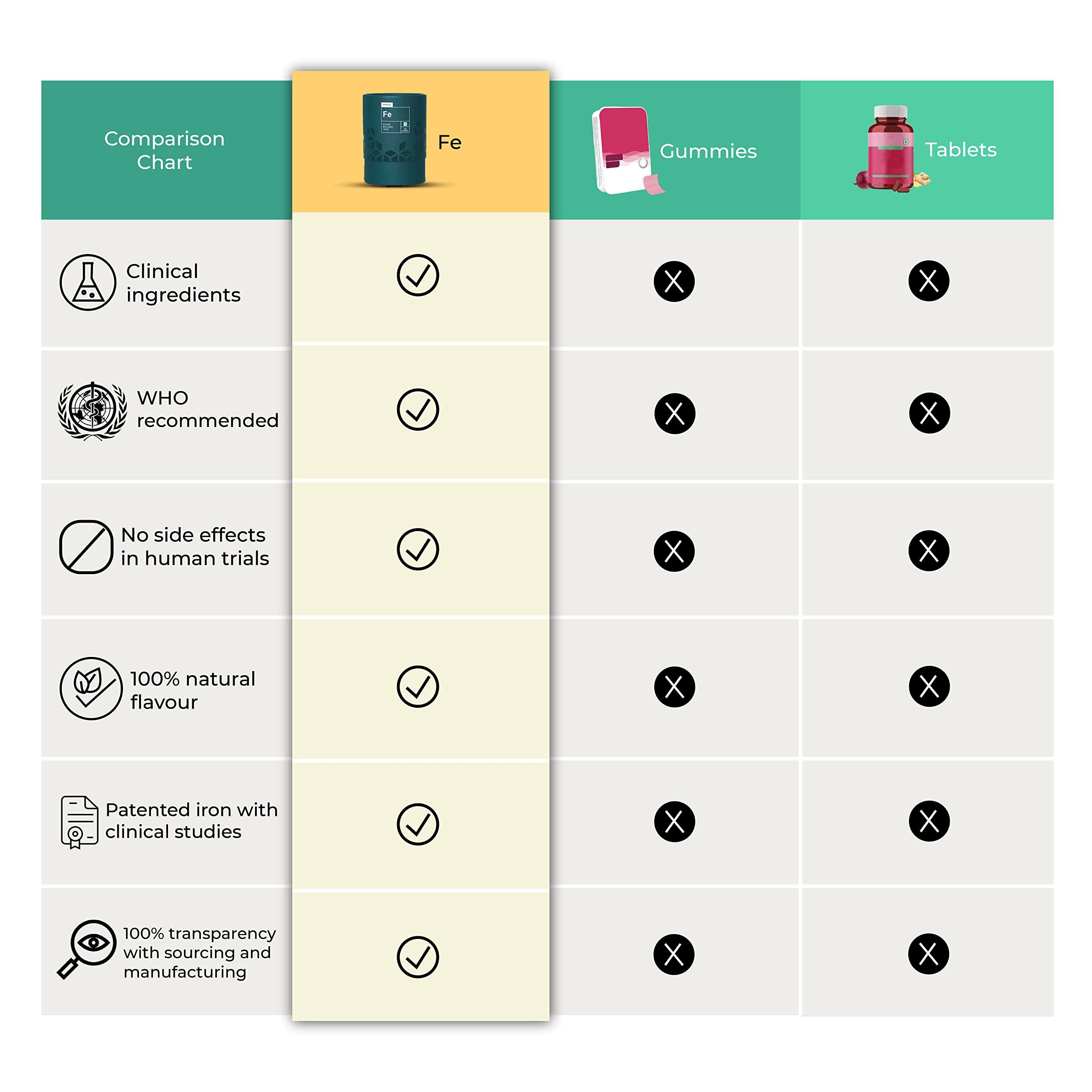 Allbeing Allbeing Iron Gummies, Good For Daily Use | Tasty Iron Supplement With No Side Effects, Highly Bioavailable, Reduces Excessive Hair Fall, Improves Physical And Mental Energy,Good For Men & Women |Helps In Healthy Pregnancy| - 60 Gummies (Pack Of 2)