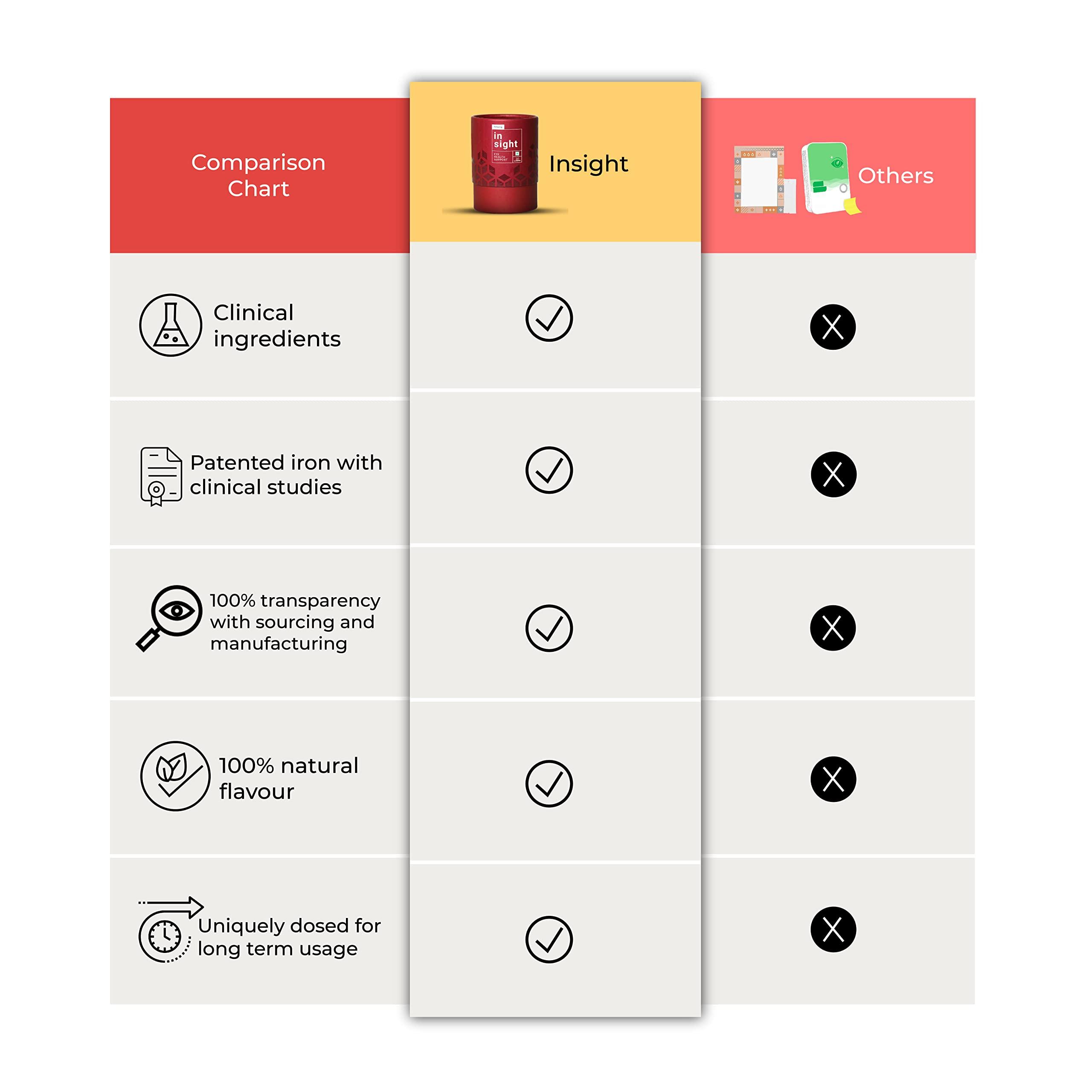 Allbeing Allbeing Eye Supplements Gummies | Insight for Complete Vision Support & Eye Health, Protects against - Dry Eyes, Eye strain, Blue light & Glare | Contains Lutein, Natural Astaxanthin, Bilberry Ext, Vitamins A,C, E, | 100% Natural Flavor - 30 Gummies