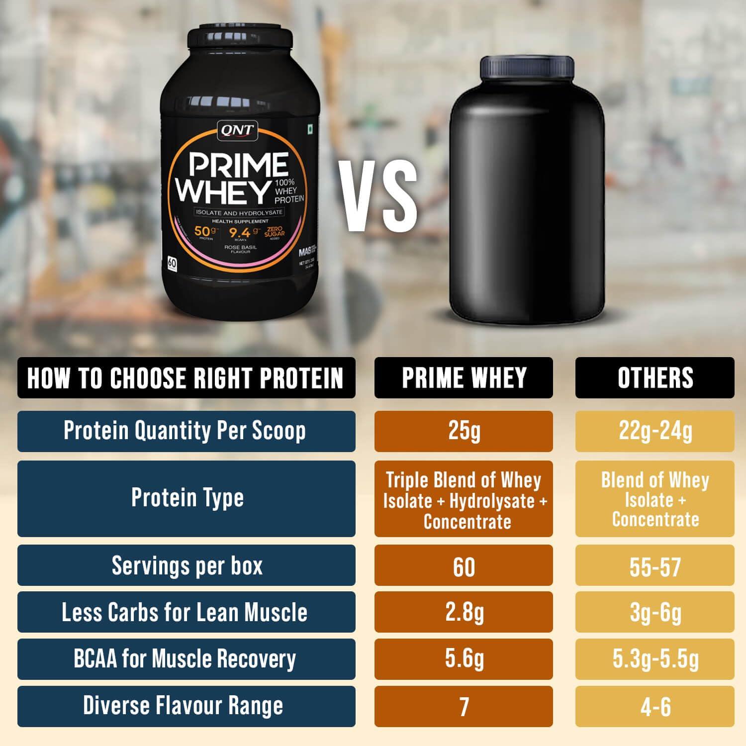 QNT QNT Prime Whey Protein Powder | Coffee, 500 gm | Triple Blend of Whey Isolate, Concentrate & Hydrolysate | 25g Protein, 5.8g BCAA per Scoop | Best Whey Protein Powder for Men & Women