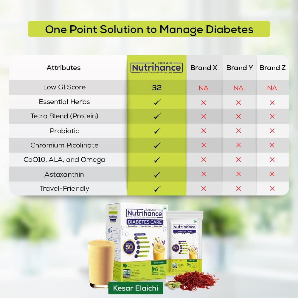 Jubilant Nutrihance Jubilant Nutrihance Diabetes Care Manage Blood Sugar Levels Nutrition Drink -350Gm X 3 Nutrition Drink (3X350 G Kesar Elaichi Flavored), Powder