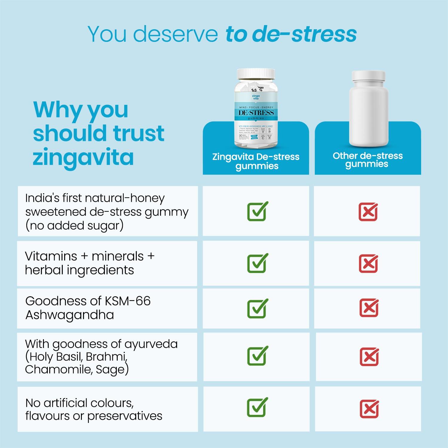 Zingavita Zingavita De-Stress Gummies with Honey, KSM-66 Ashwagandha, L-Theanine, Holy Basil, Chamomile & Sage extracts,Vitamin D3, B12, No Added Sugar, Mint Flavour - 30 Gummies