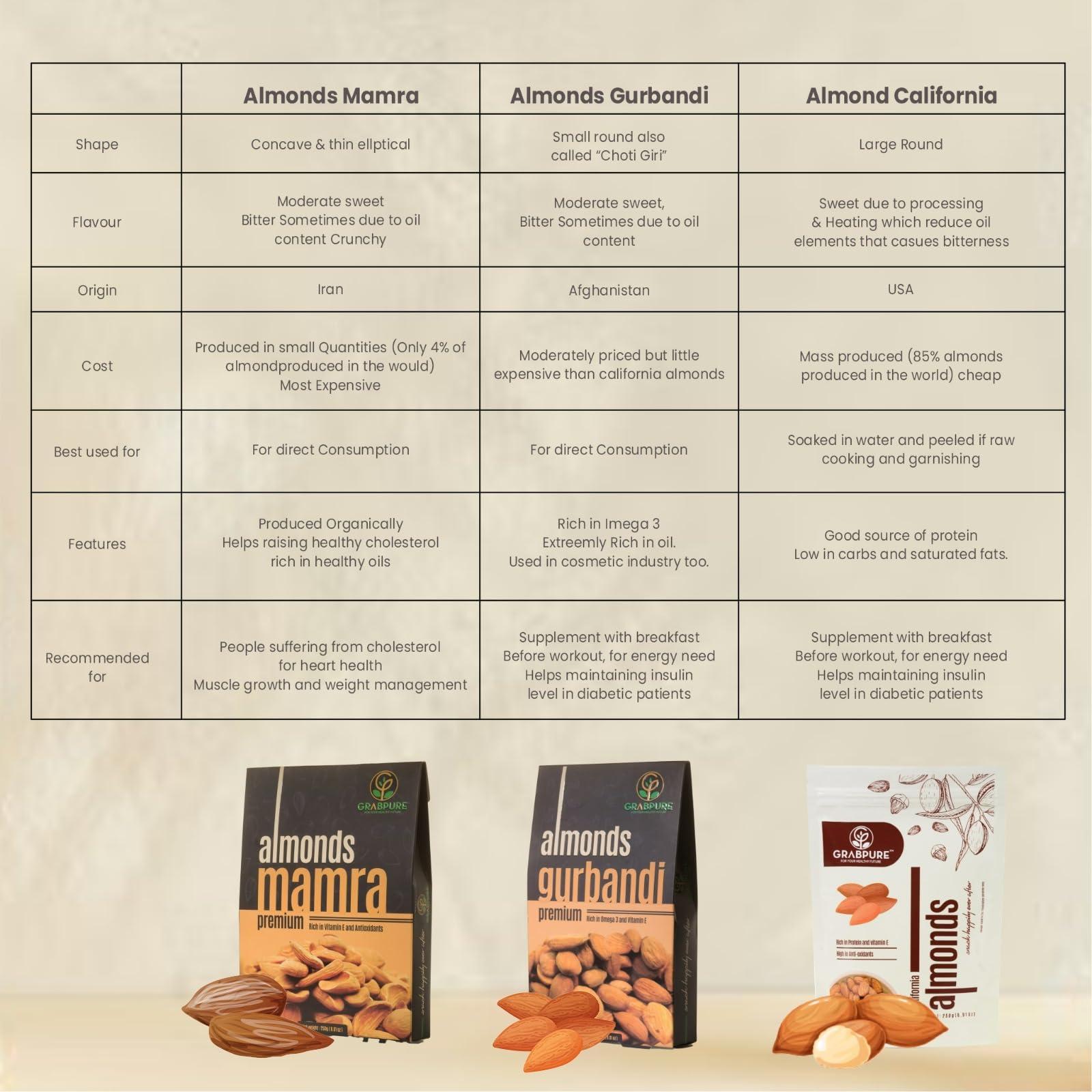 GRABPURE GRABPURE 100% Pure Afghan Gurbandi Almonds/Gurbandi Badam 250 Grams (Rich In Oil) (Pack Of 2), Dried