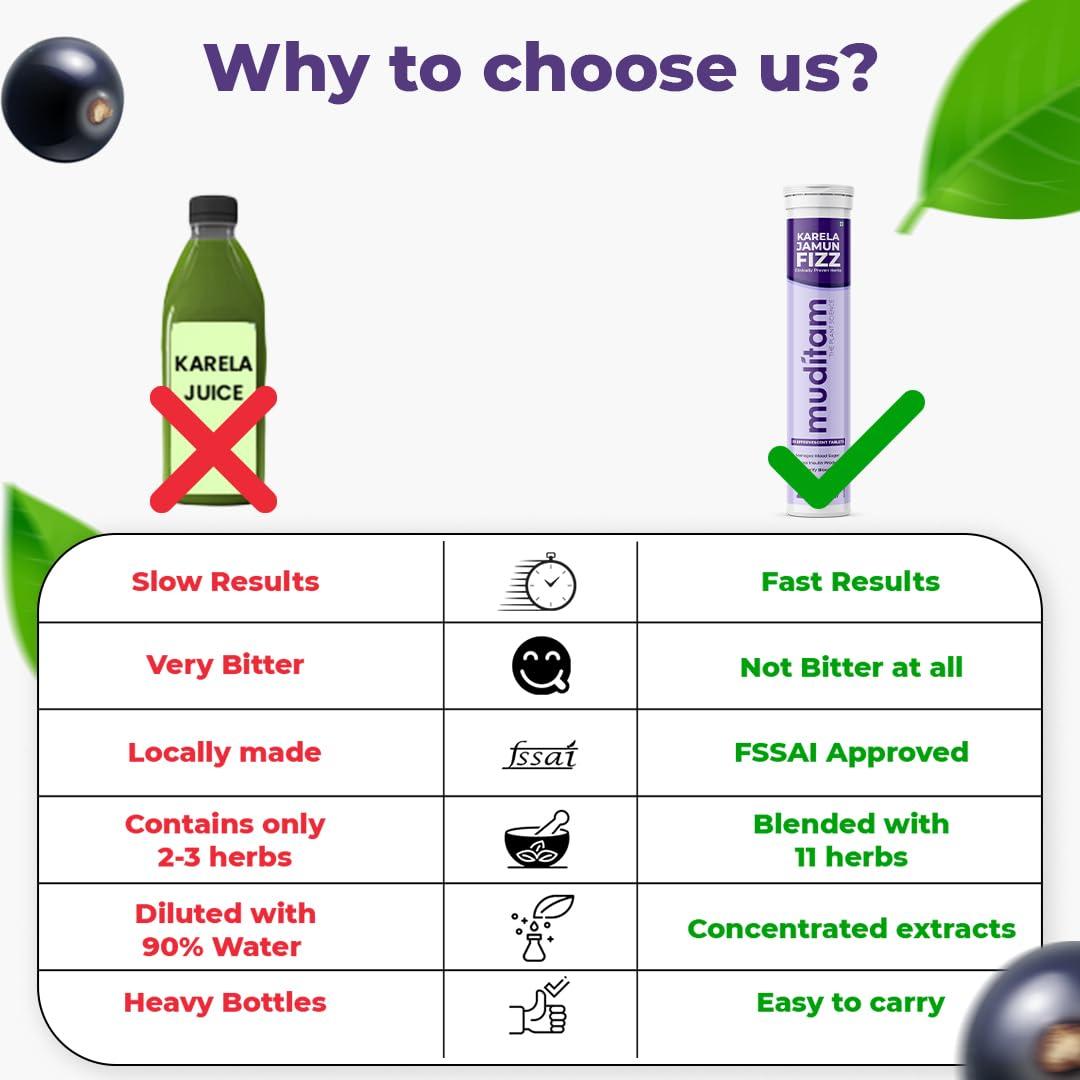 Muditam Ayurveda Muditam Ayurveda Karela Jamun Fizz-100 Effervescent Tablets(Karela Jamun Juice)|Helps in High Sugar Condition|Promotes Healthy Glucose Levels|Boosts Digestive Health| Ideal For 50 Days