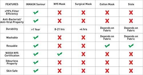 InMask InMask Saviour | Patented 3-Ply Face Mask | 99.5% Filtration Efficiency | Material Sourced from USA & Europe | Anti-Viral & Anti-Bacterial | Self Sanitizing Inner Layer | Odor Control