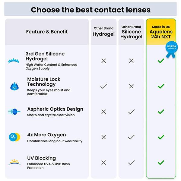 AQUALENS CONTACT LENSES Aqualens NXT One Lens Pack with Silicon Hydrogel (Power : -0.5)