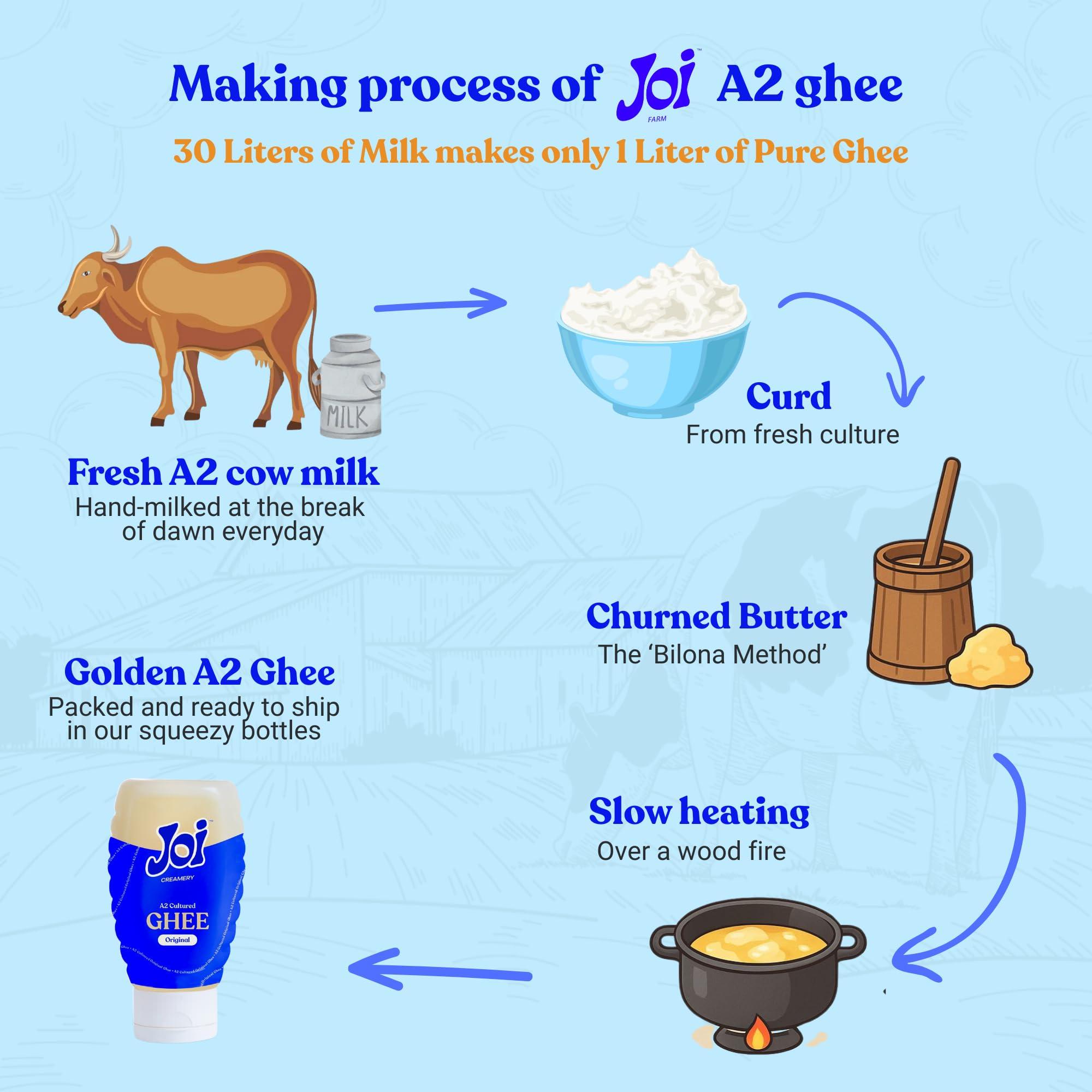 JOI JOI Farm Cultured A2 Cow Desi Ghee 200 Ml X 1 | Pure Ghee | Bilona Method | Certified, Farm-made, Healthy, Curd Churned & Non Adulterated