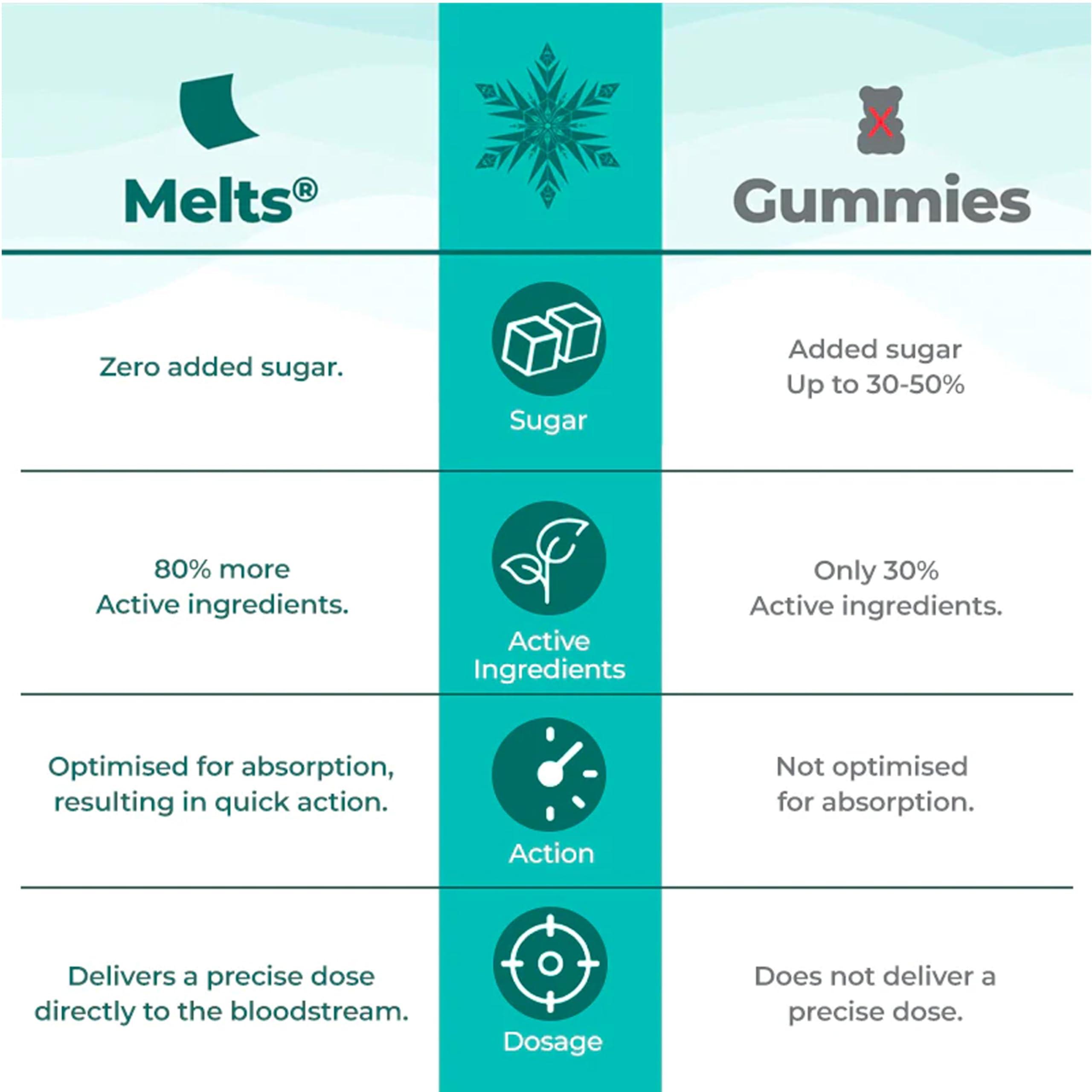 Wellbeing Nutrition Wellbeing Nutrition Frozen Elsa Melts | Vitamin B12, D3 & K2 for Kids (6+) | Supports Bone & Muscle Health, Cognitive Development & Energy, Heart Health | Exotic Mango Flavor (30 Oral Strips)