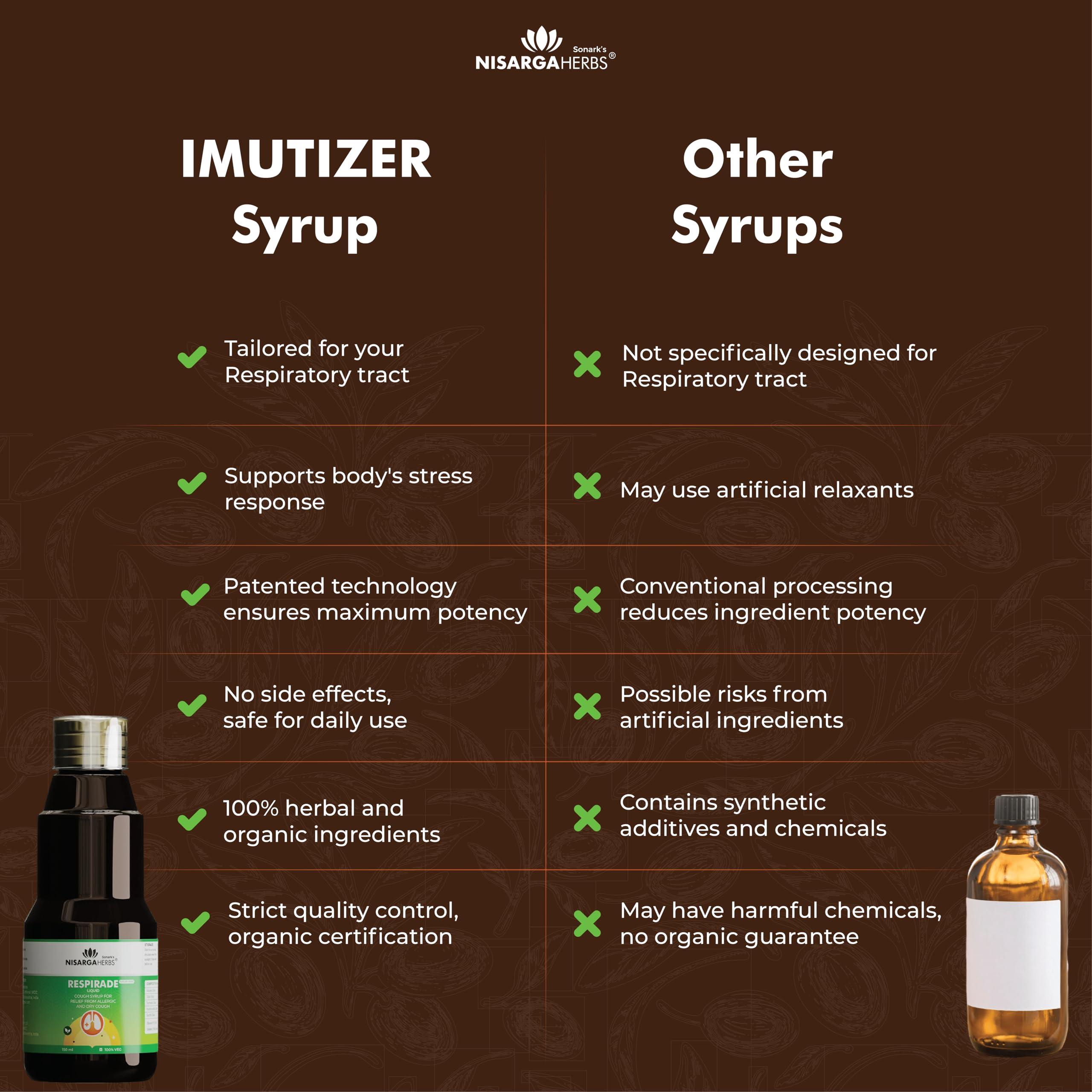 SONARK\'S NISARGAHERBS SONARK\'S NISARGAHERBS Respirade Cough Syrup (Pack of 2 x 150ml) - Fast Relief from Cough & Cold (Ayurvedic, Sugar-Free)