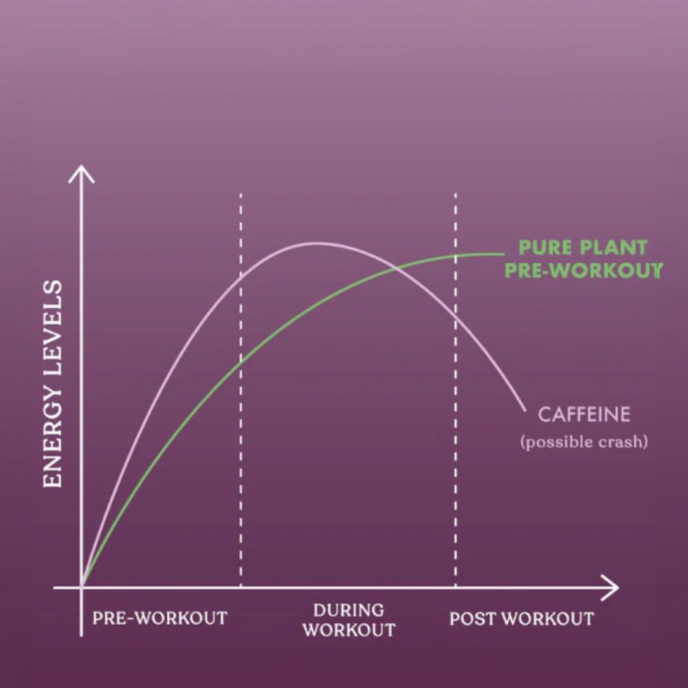 cosmix Cosmix Pure Plant Pre-Workout|For Caffeine-Free Energy&Endurance|For Muscle Recovery|60G (50 Servings)|Beetroot Nitrates&Coconut Mcts|No Preservatives/Added Sugar|Vegan|200G(Pack Of 1),Powder