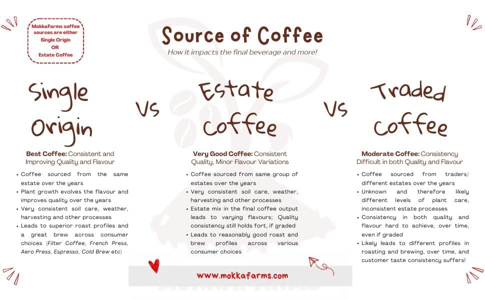 MOKKAFARMS MokkaFarms Traditional South Indian Filter Coffee - 100% Pure Arabica 1 Kg | 0% Chicory | Fresh Roast & Ground, Pure, Rich, Flavor, Aroma | Farm to Fork, Estate Coffee | One-way Valve Zip-lock Bag |