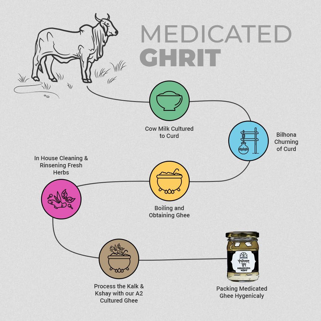 PANCHGAVYAM Panchtikta Ayurvedic A2 Medicated Ghrit/Ghee| Panchkarma Ayurveda Ghee/Ghee | Enriched with Natural Herbs | Osteoporosis Supplement for Bone Health | Cartilage & Joint Support Supplement | Menopause Care and Osteoporosis Supplement | Relief From Nigh