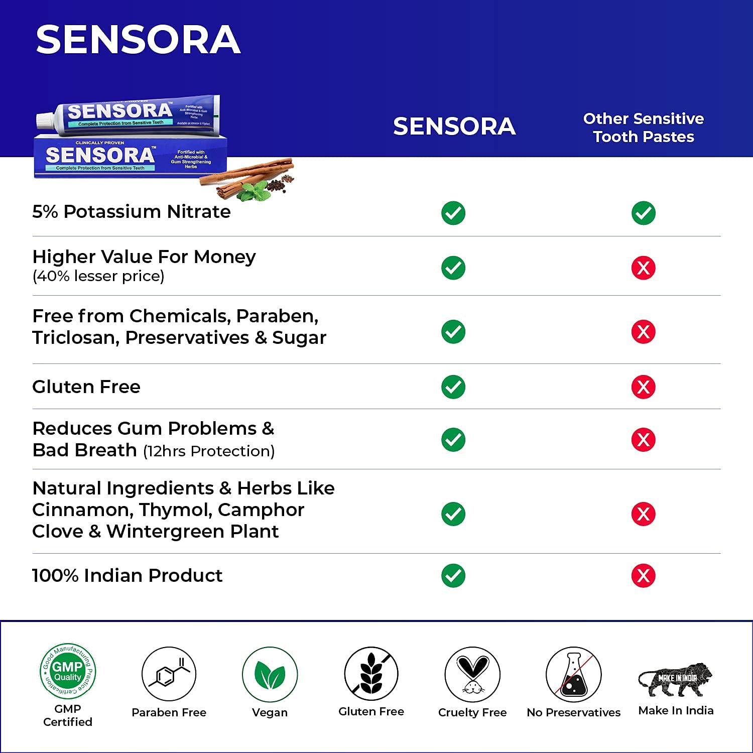 Sensora SENSORA Sensitivity Relief Toothpaste with Rapid Relief Formula | Herbal Ingredients | Ideal for Sensitive Teeth |Pack of 3