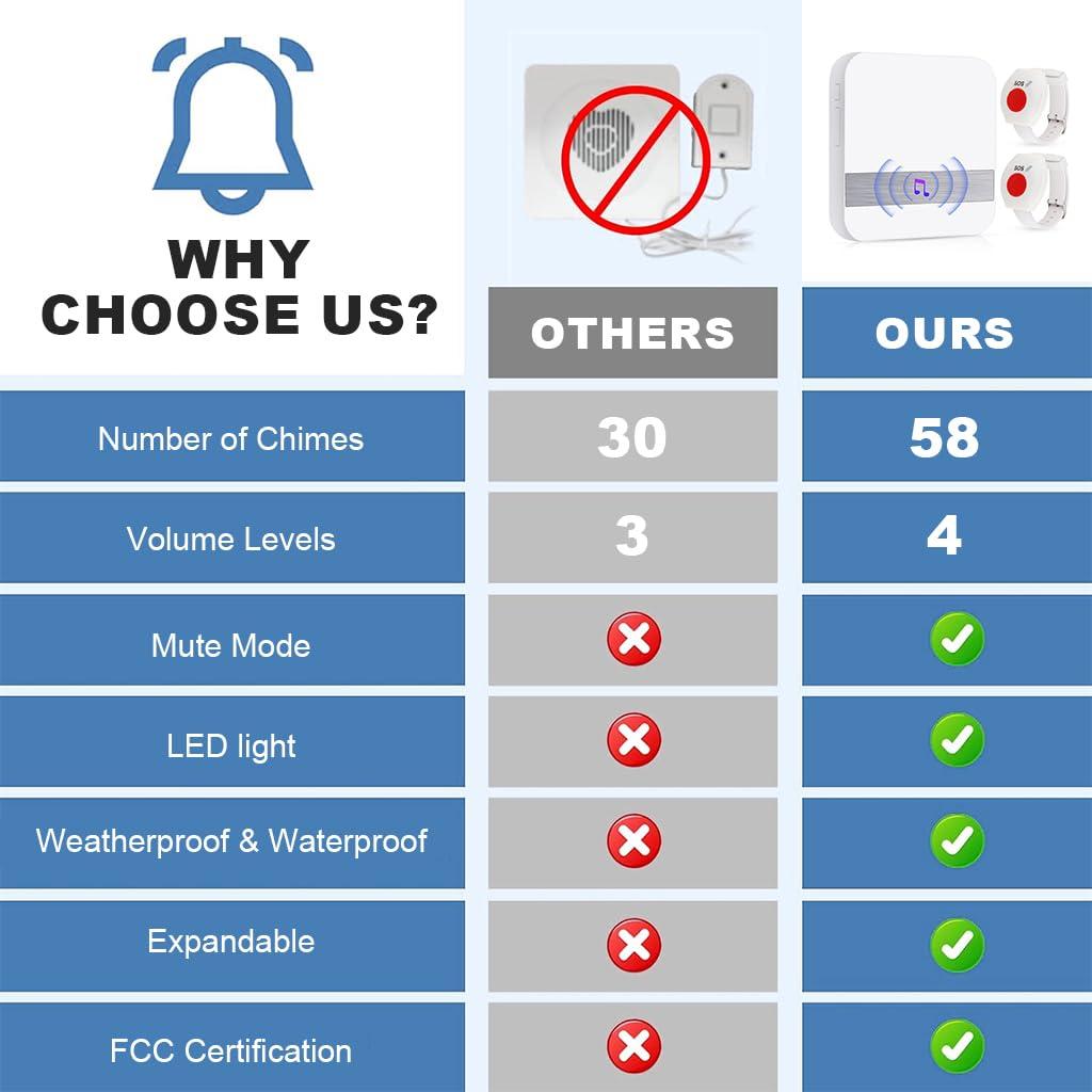 Supvox Supvox Pager Wireless Life Alert Systems for Seniors 80 M, (2 Call Buttons + 1 Receiver) Portable Pager Devices Wireless Caregiver 52 Ringtones, Home Travel Panic Buttons with Wrist Band