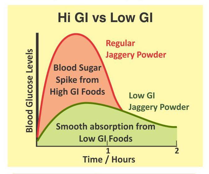 Sugarlif Sugarlif Low GI Herbal Jaggery powder - Orignal Product of Dr C K Nadagopalan - Diabetic Friendly - Low Glycemic Index - Suitable for all.