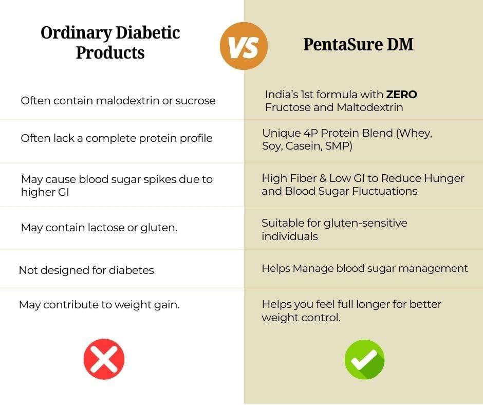 Pentasure PentaSure DM Diabetes Care Nutrition Drink to help manage Blood Sugar levels| Vanilla Flavor| 1 KG | 4 Proteins| High Fiber & Zero Maltodextrin