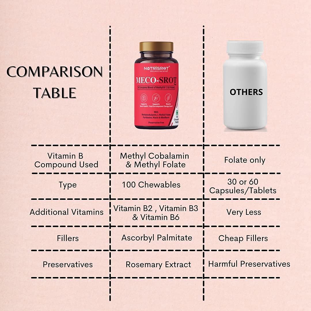 NUTRISROT NUTRISROT MECO-SROT Vitamin 12 Chewable Tablets with Vitamin B2, B3, B6 & folate to support Brain & Nerve Health| Glowing Skin| Energy & Mood Booster supplement for men & women (100 tabs in Spearmint Flavour)