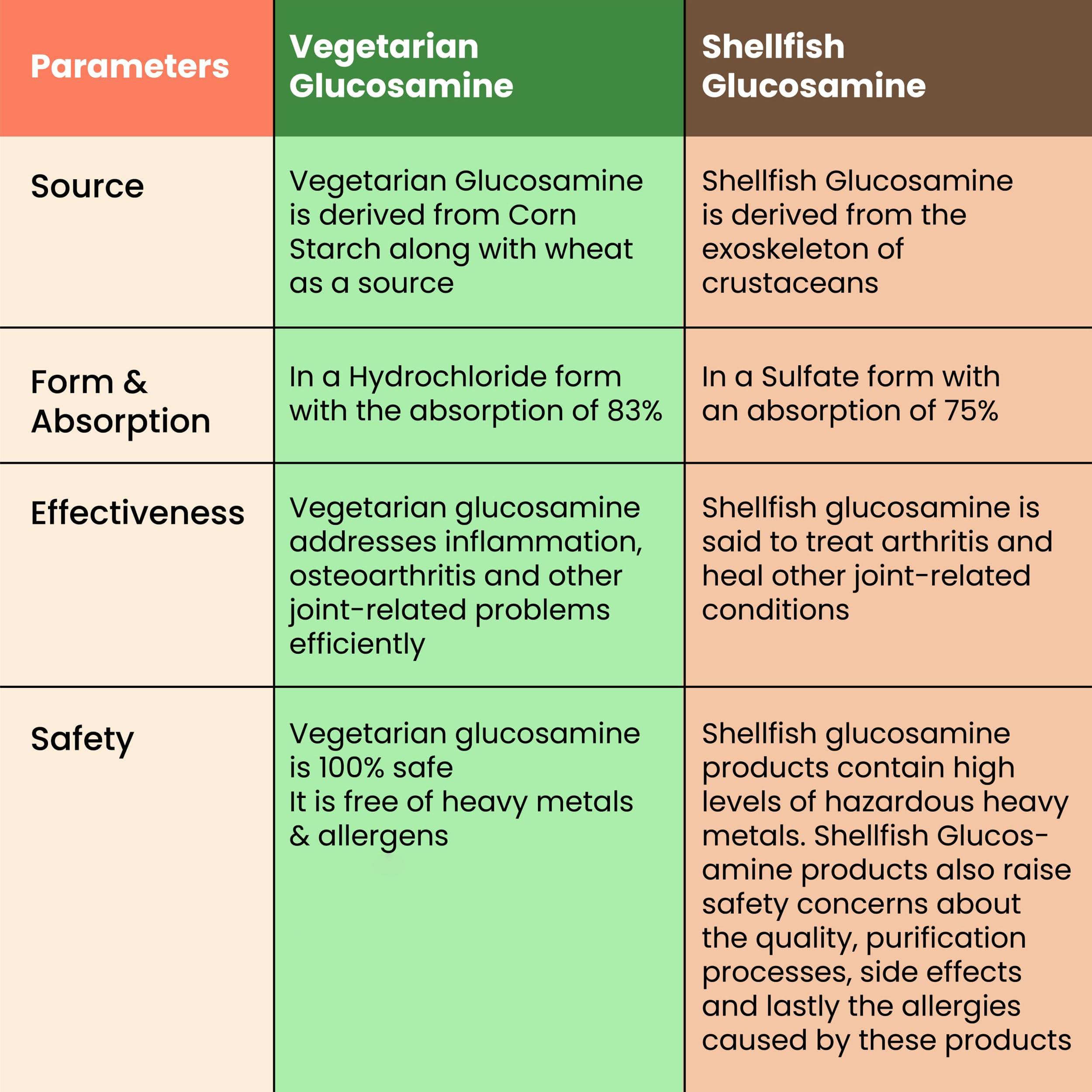 BBETTER BBETTER Joint Support Supplement - 100% Veg Formula with Veg Glucosamine, Boswellia Serrata, Veg MSM, Ginger, Rosehip extract and Curcumin for Women and Men (pack of 3)