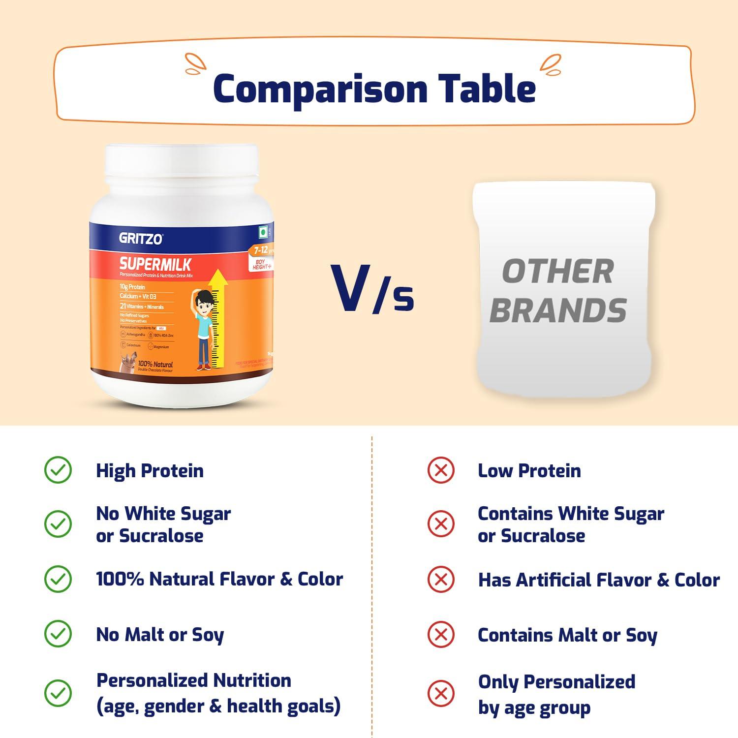 Gritzo Gritzo SuperMilk Height+ (7-12y Boys), 10g Protein Powder (Double Chocolate, 1kg) | Zero Refined Sugar, 21 Vitamins & Minerals