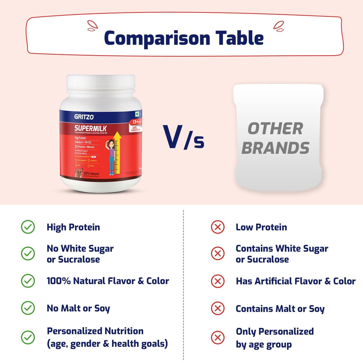 Gritzo Gritzo SuperMilk Height+ (13+y Girls), 13g Protein (Double Chocolate, 1kg) | Zero Refined Sugar, 21 Vitamins & Minerals