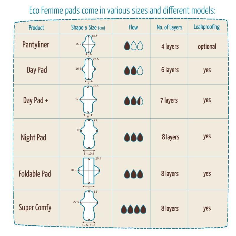 Eco Femme Eco Femme Super Comfy (Xl Pad) | Reusable Sanitary Cloth Pad | Organic Cotton Certified By Gots | With Leak Proof | Lasts Upto 75-100 Washes | Heavy Flow Pad |Pack Of 1