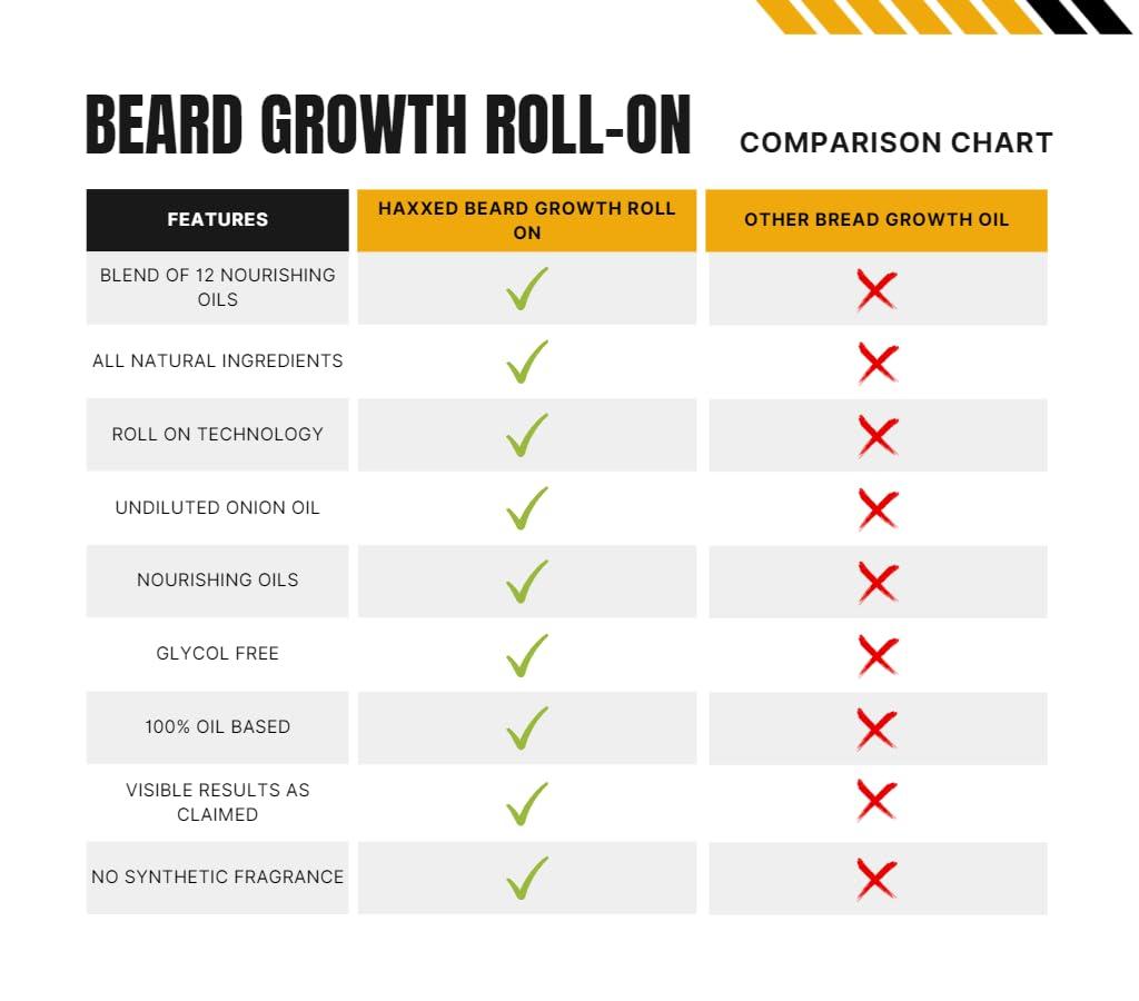 Haxxed Haxxed Beard growth roll on | Beard oil for Thicker, Longer, Patchy & Uneven Beard | Made with 12 nourishing oils | Fast beard growth | Made with 100% natural oils | Beard oil (50ml)