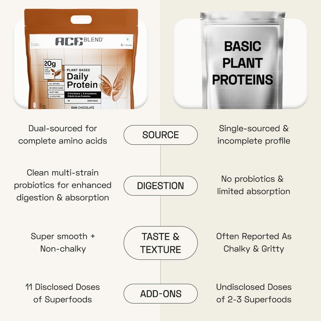 Ace Blend Ace Blend DAILY 20G Vegan Plant Protein Powder | 4 Servings | Raw Chocolate | 4 Vital Greens, 4 Antioxidants, 3 Probiotics | Blended for All Men & Women | 100% Gut Friendly