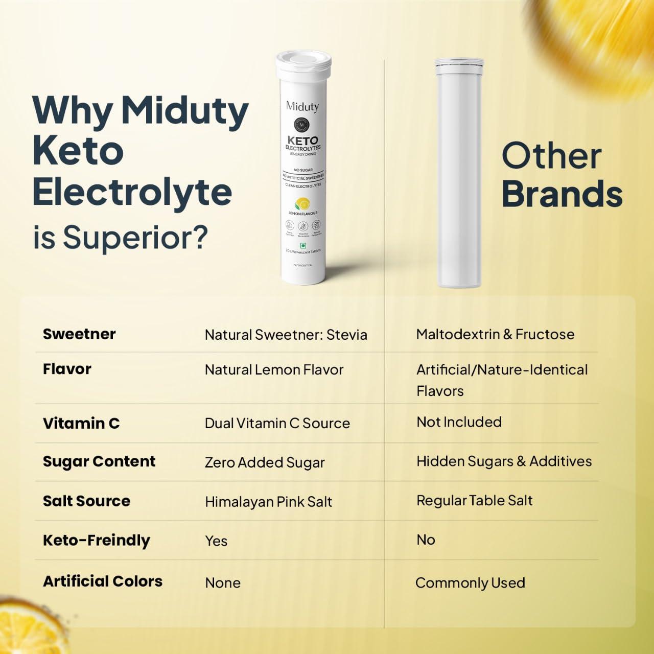 Miduty Miduty By Palak Notes Electrolytes Drink - Instant Hydration Drink - Lemon Flavor - Sugar-Free Electrolyte Drink - No More Fatigue And Dizziness - Hydration Electrolyte,1 Count,20 Capsule