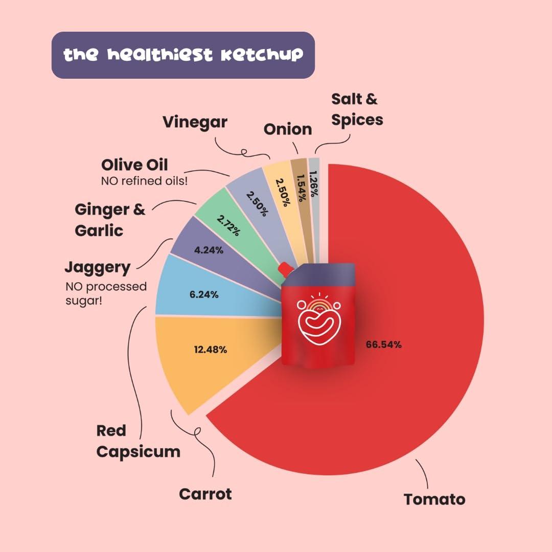 FeedSmart FeedSmart Feed Smart The Healthiest Ketchup- Made With 80% Farm Fresh Tomatoes And Vegetables| 100% Clean & Natural | No Sugar | No Preservatives | 225 Gm | Pack Of 4
