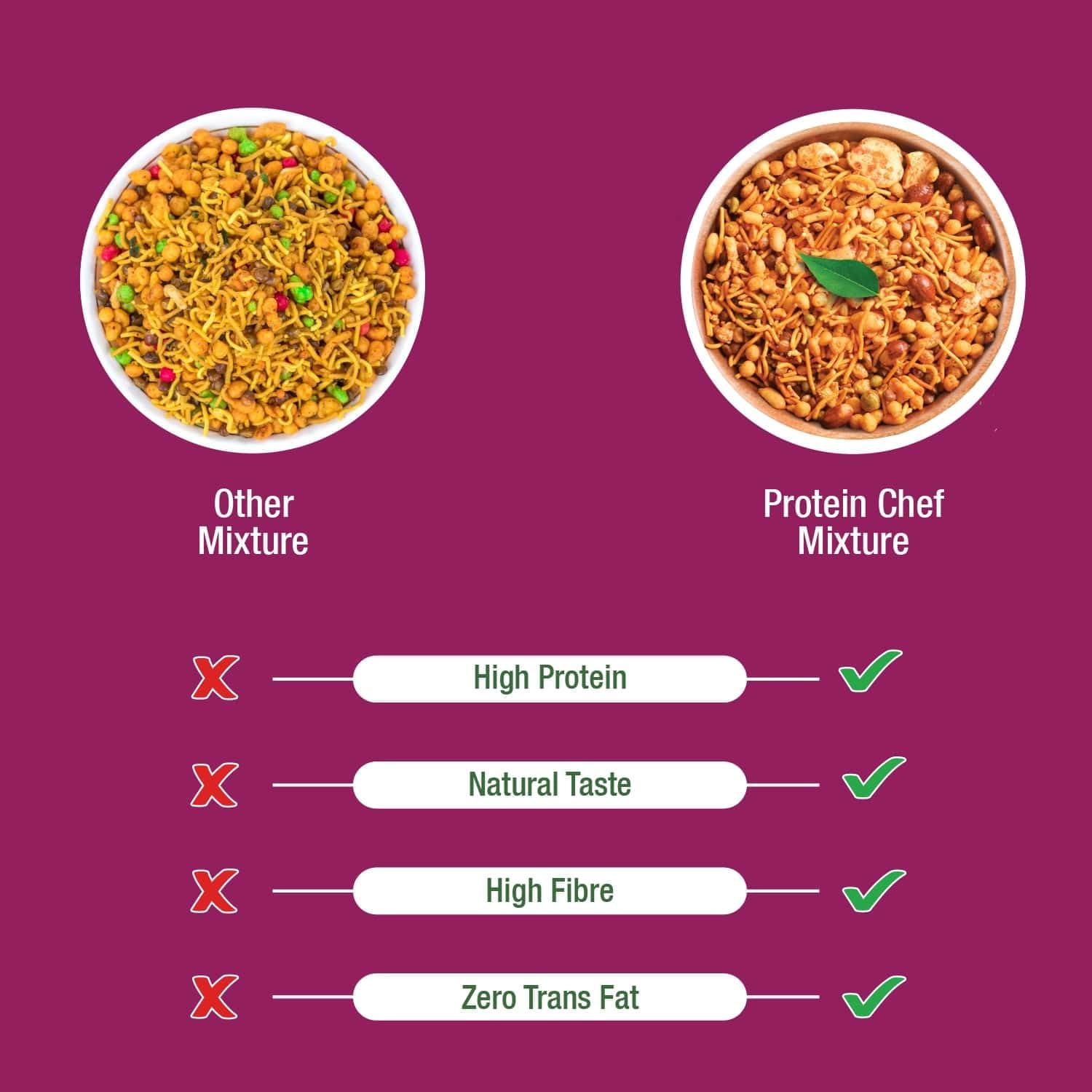 Protein Chef Protein Chef High Protein Snacks South Mixture Namkeen (180g) | 16gm Max Protein per Serve| Guilt free Healthy Snacks | Kerala Mixture style Sugar Free Snacks | Vegan Diet Snacks for Kids, Seniors