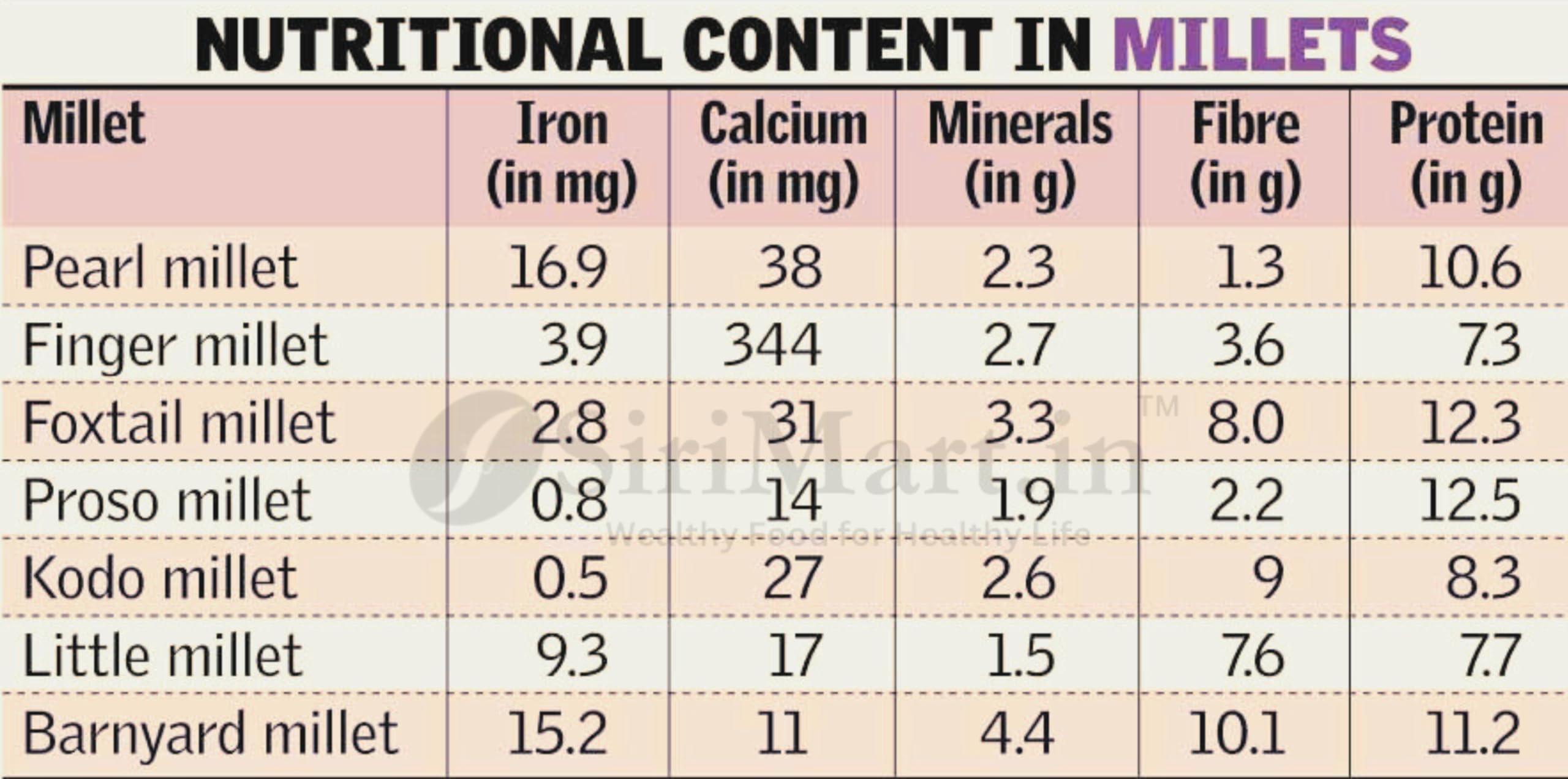 SiriMart SiriMart 500g Unpolished Combo Pack of 5, Proso, Foxtail, Kodo, Barnyard, and Little Millet [2.5kg Total], Natural Farm Produce, High Fibre Millets