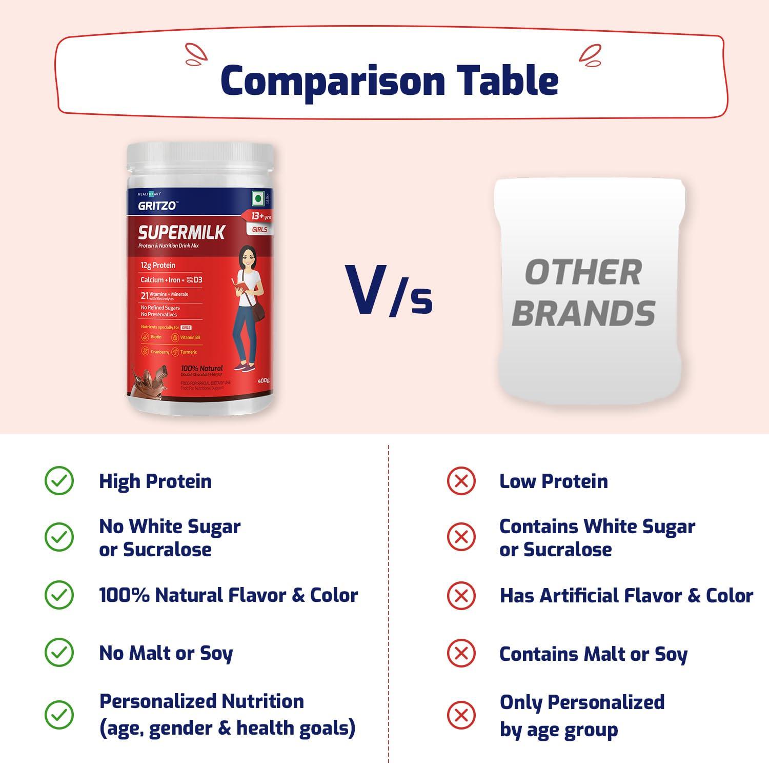 Asitis Nutrition AS-IT-IS Nutrition Whey Protein Concentrate 80% - 1kg | Unflavoured | tested for purity | Labdoor certified