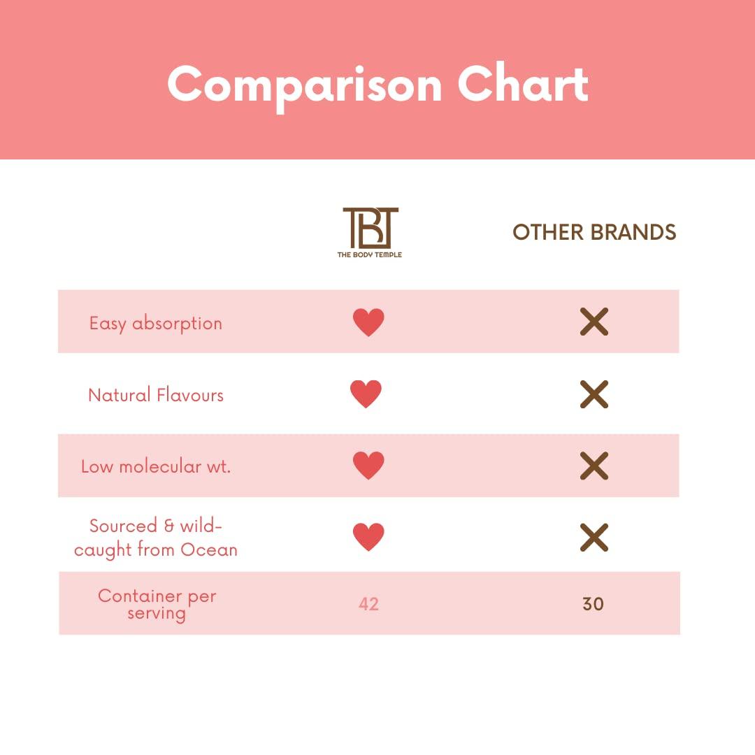 TBT The Body Temple The Body Temple Type I and III Marine Collagen with Hyaluronic Acid, Biotin & Vitamin C - No Smell - Easy to Mix - For Skin, Hair & Nails 250gm (Watermelon)