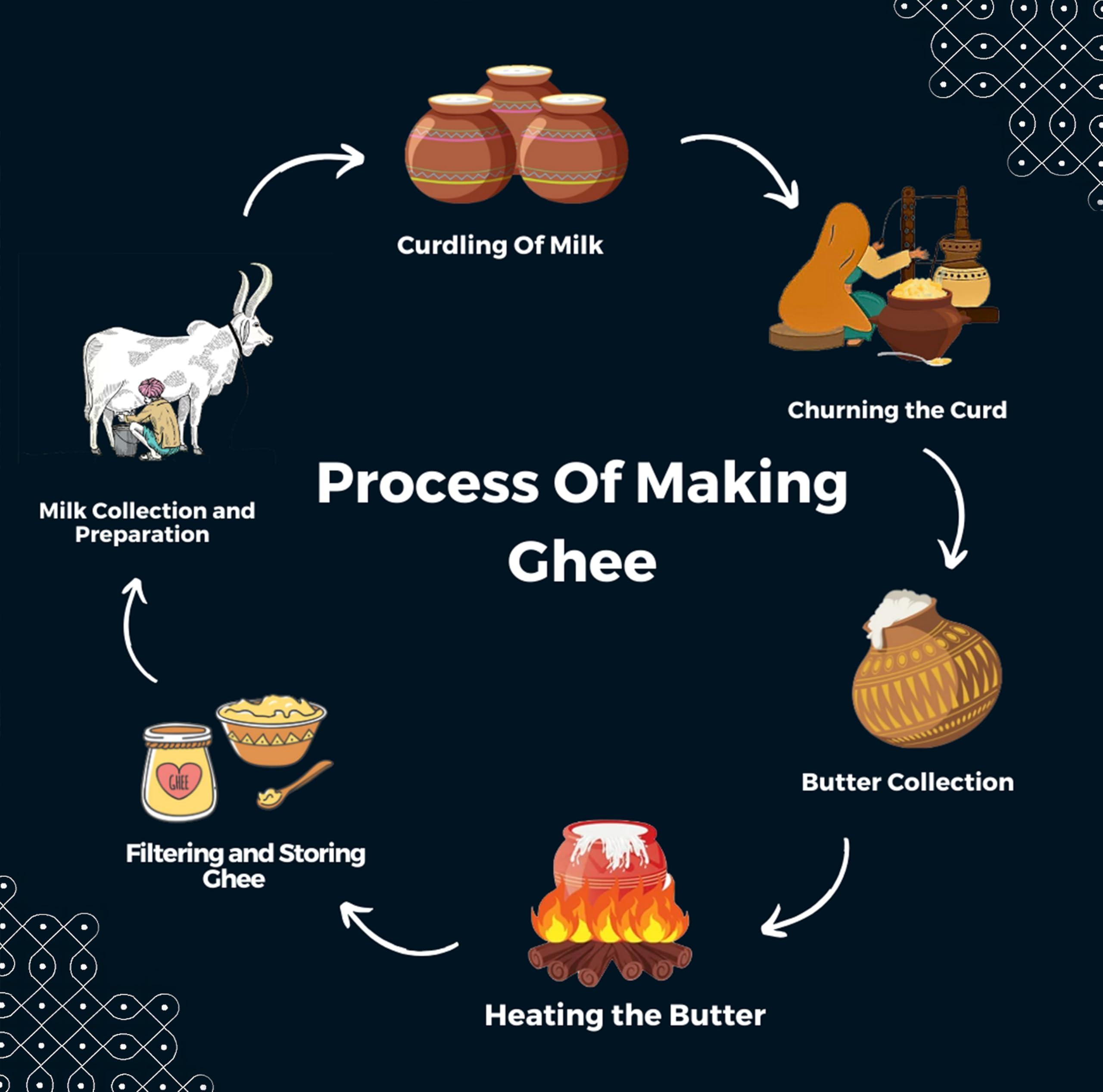 JIVIKA NATURALS Jivika Premium A2 Gir Cow Ghee 250ml | Vedic Bilona Method | Lab Tested | Pure Desi Cow Ghee | Hand Churned Two-way Direction | Churned from Curd | Pure Ghee | Danedar | Glass Jar