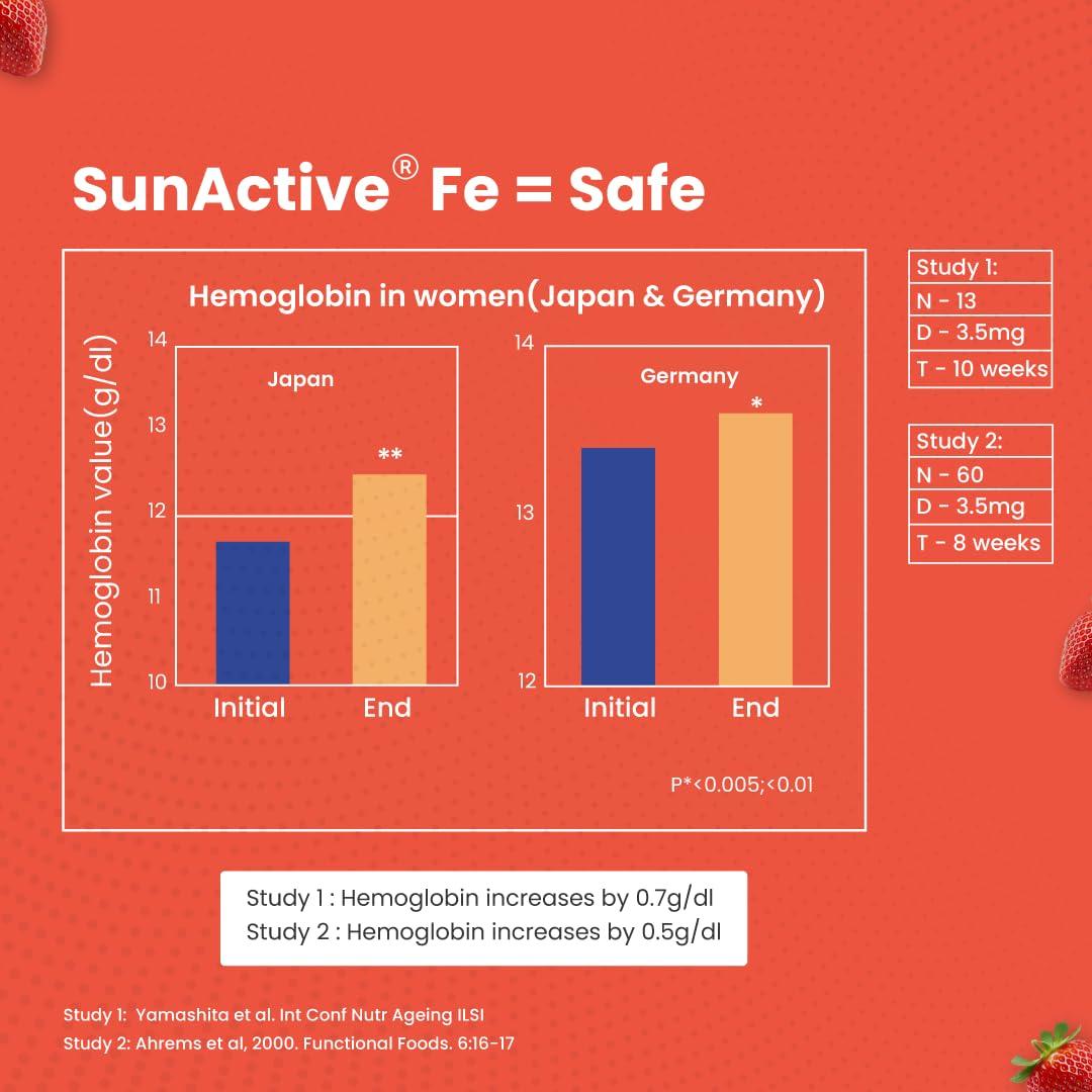 Gytree Gytree Iron Gummies for Women with W.H.O. Recommended SunActive Fe | Pregnancy Safe Clinically Proven Iron Supplement For Women | Boosts Haemoglobin & Body Immunity |Helps Treat Anaemia (Pack of 30)