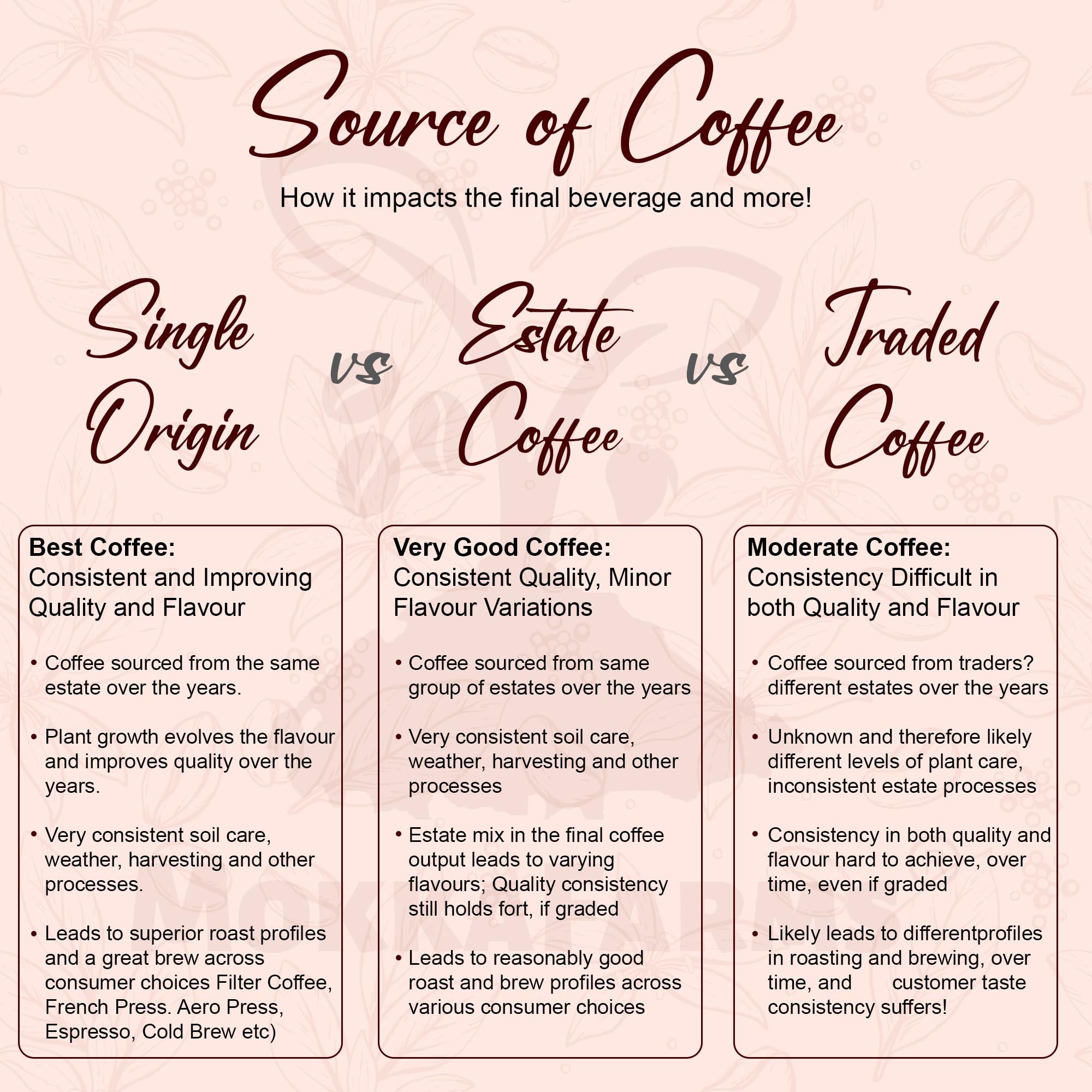 MOKKAFARMS MokkaFarms Traditional South Indian Filter Coffee - 100% Pure Arabica 100g | 0% Chicory | Fresh Roast & Ground, Pure, Rich, Flavor, Aroma | Farm to Fork, Estate Coffee | One-way Valve Zip-lock Bag |