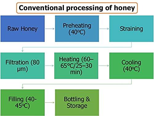 ZOROY THE FINESSE ZOROY THE FINESSE 100% Pure Honey | Organic Honey cultivated from Himalyas | Wild forest Honey | Best Honey for Family | Natural Honey | No Sugar adulteration | 250 Grams