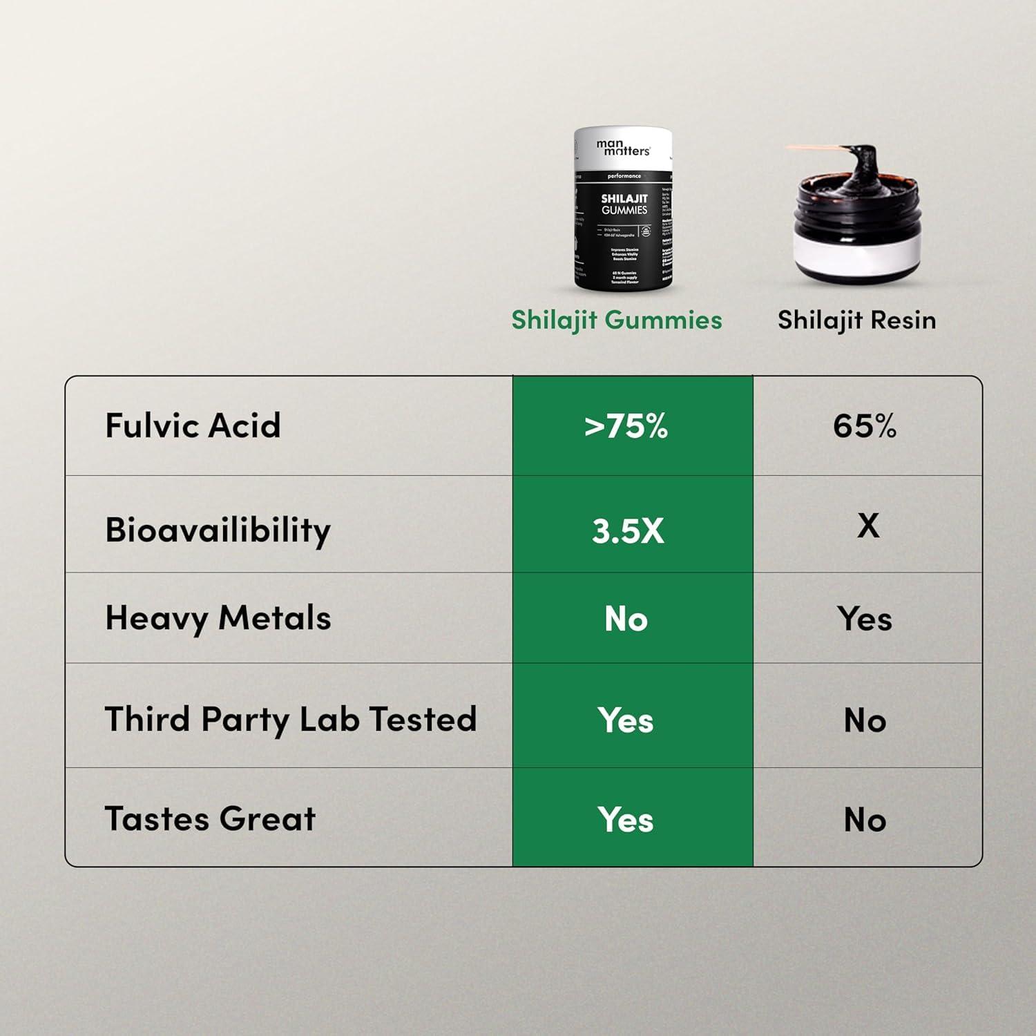 Man Matters Man Matters Pure Himalayan Shilajit/Shilajeet Gummies with 75% Fulvic Acid & KSM 66 Ashwagandha | Boosts Stamina, Strength & Improves Energy Levels | No Added Sugar | Pack of 30