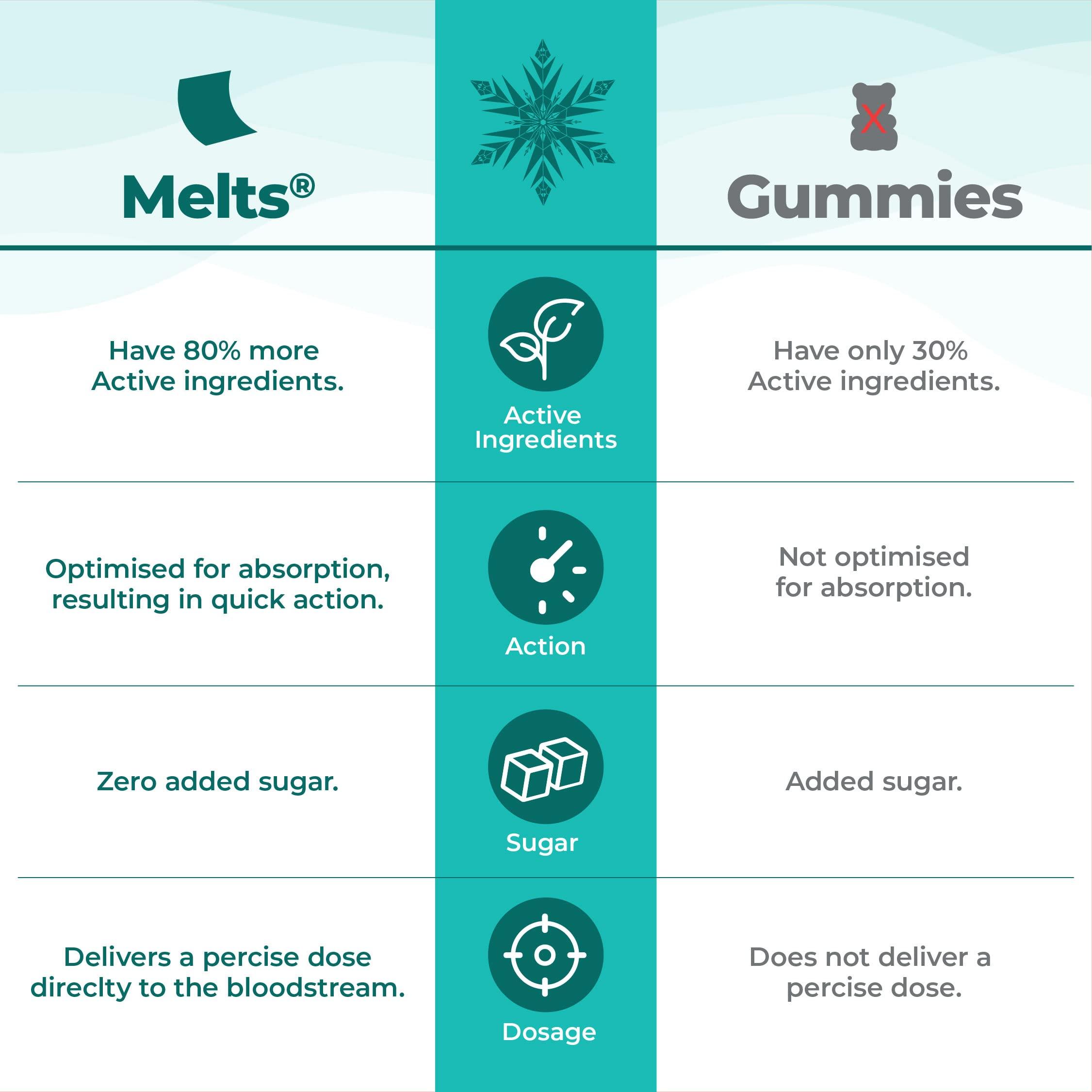 Wellbeing Nutrition Wellbeing Nutrition Frozen Elsa Melts | Vitamin B12, D3 & K2 for Kids (6+) | Supports Bone & Muscle Health, Cognitive Development & Energy, Heart Health | Exotic Mango Flavor (30 Oral Strips)